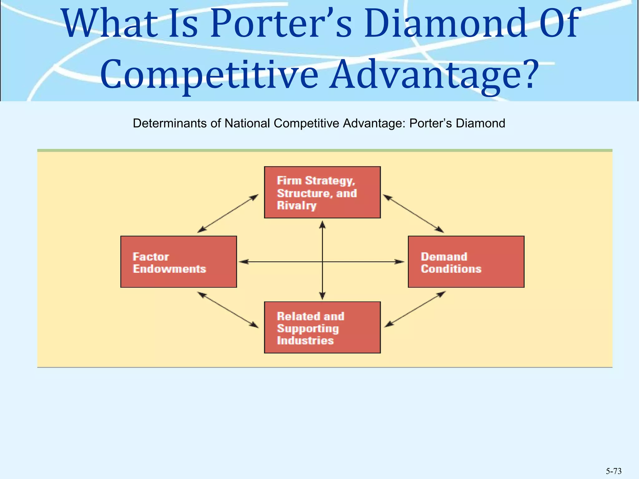5-73
What Is Porter’s Diamond Of
Competitive Advantage?
Determinants of National Competitive Advantage: Porter’s Diamond
 