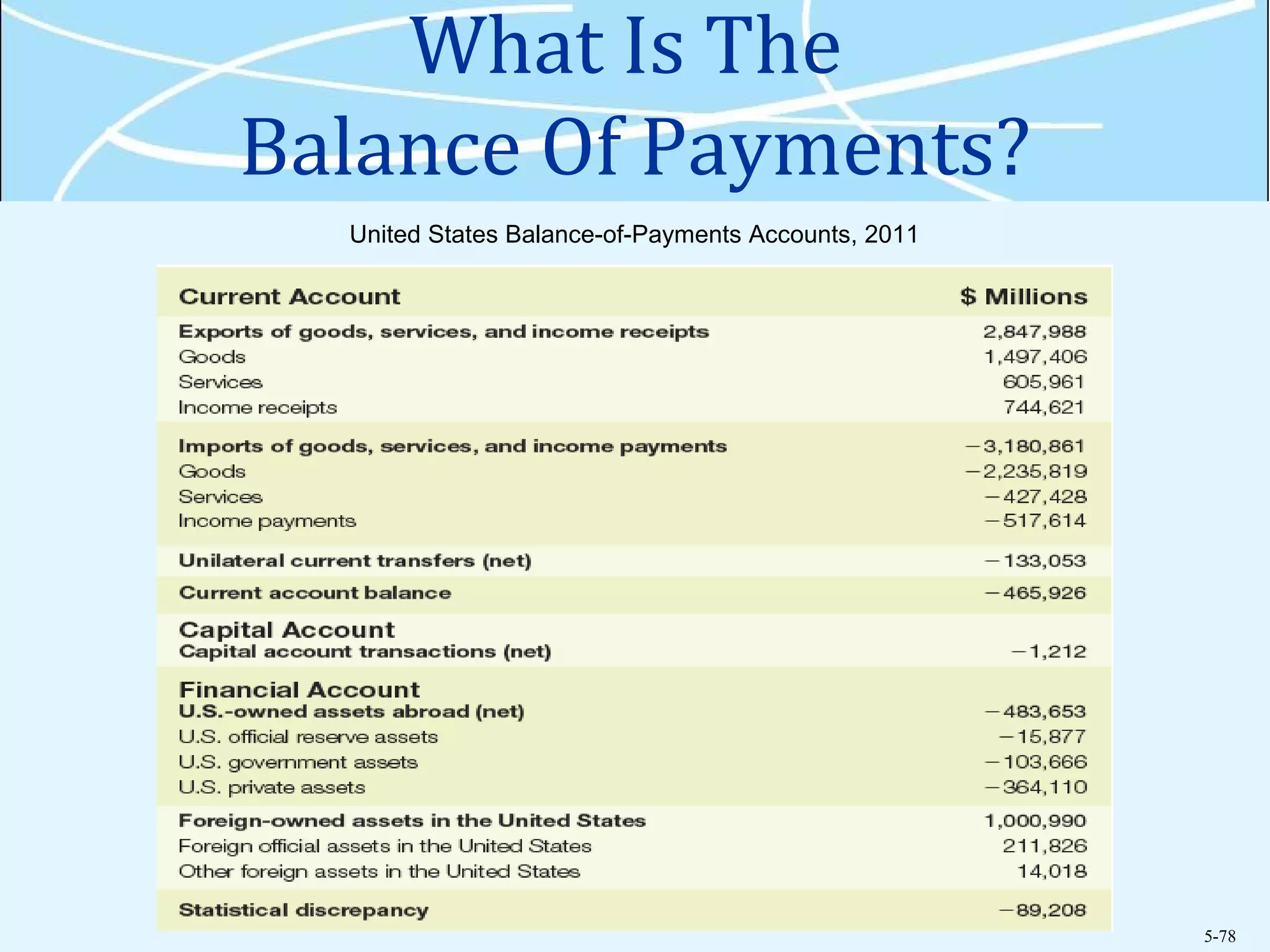 5-78
What Is The
Balance Of Payments?
United States Balance-of-Payments Accounts, 2011
 