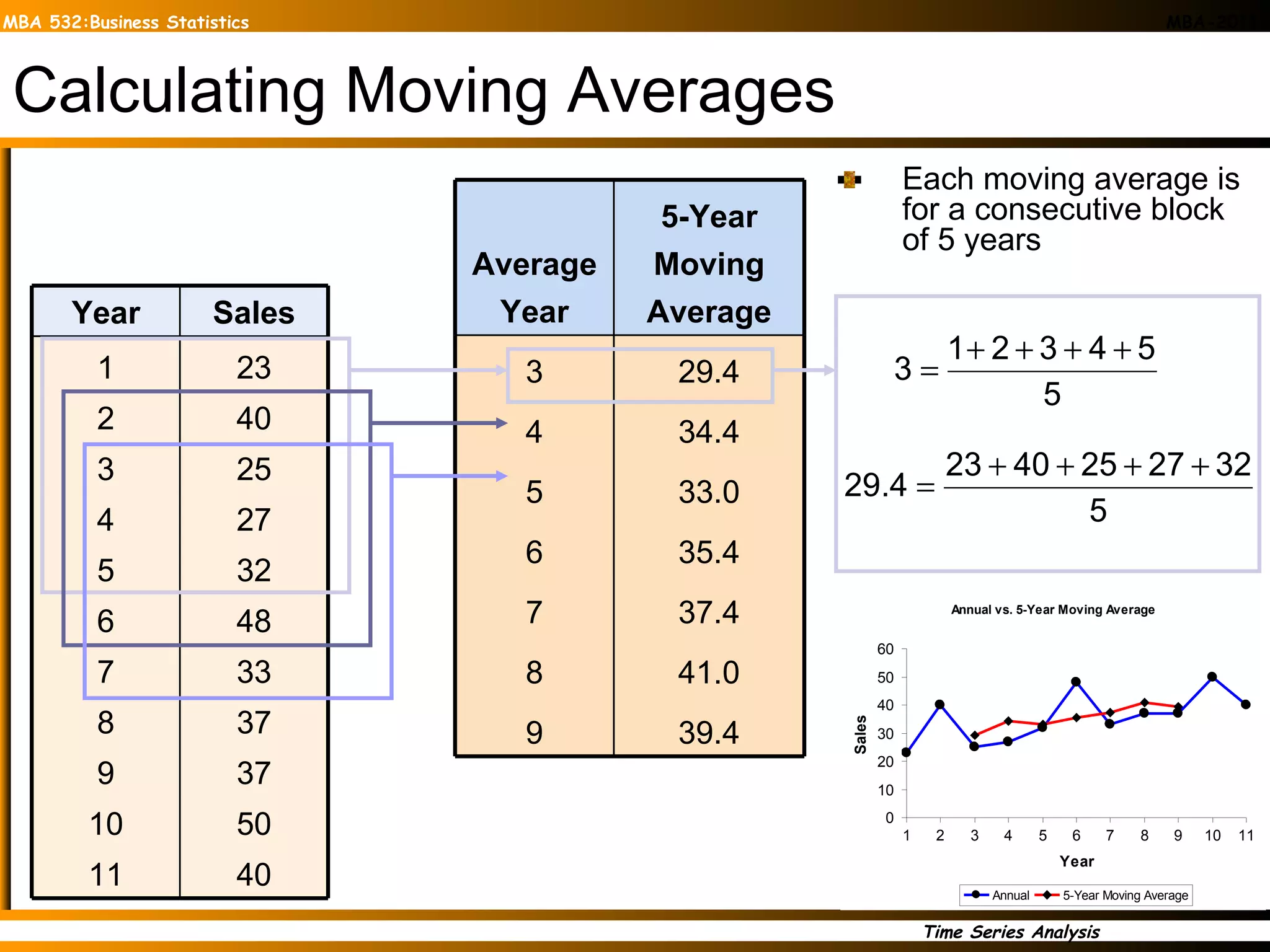 Calculating Moving Averages Each moving average is for a consecutive block of 5 years 40 50 37 37 33 48 32 27 25 40 23 Sales 11 10 9 8 7 6 5 4 3 2 1 Year 9 8 7 6 5 4 3 Average Year 5-Year Moving Average 39.4 41.0 37.4 35.4 33.0 34.4 29.4 