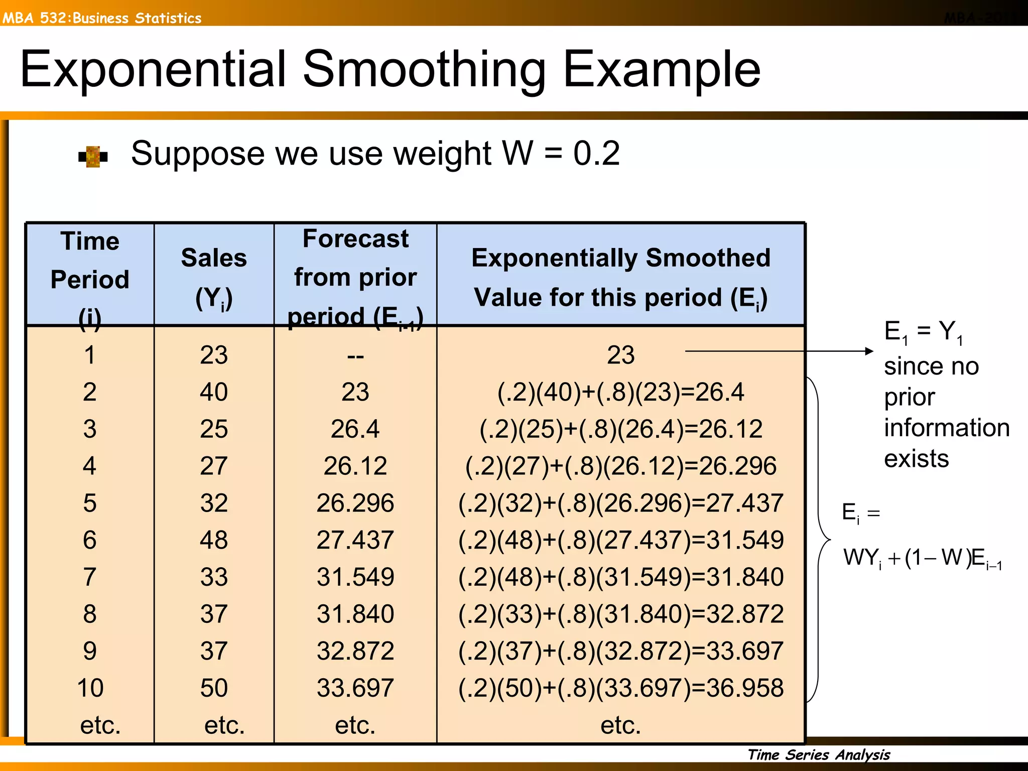Exponential Smoothing Example Suppose we use weight W = 0.2 E 1  = Y 1  since no prior information exists -- 23 26.4 26.12 26.296 27.437 31.549 31.840 32.872 33.697 etc. Forecast from prior period (E i-1 ) 23 40 25 27 32 48 33 37 37 50 etc. Sales (Y i ) 23 (.2)(40)+(.8)(23)=26.4 (.2)(25)+(.8)(26.4)=26.12 (.2)(27)+(.8)(26.12)=26.296 (.2)(32)+(.8)(26.296)=27.437 (.2)(48)+(.8)(27.437)=31.549 (.2)(48)+(.8)(31.549)=31.840 (.2)(33)+(.8)(31.840)=32.872 (.2)(37)+(.8)(32.872)=33.697 (.2)(50)+(.8)(33.697)=36.958 etc. Exponentially Smoothed Value for this period (E i ) 1 2 3 4 5 6 7 8 9 10 etc. Time Period (i) 