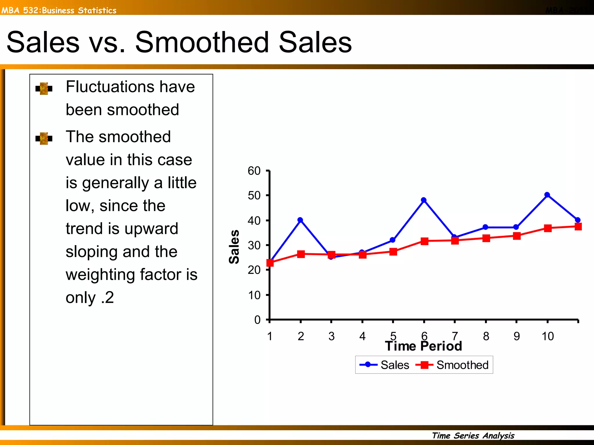Sales vs. Smoothed Sales Fluctuations have been smoothed The smoothed value in this case is generally a little low, since the trend is upward sloping and the weighting factor is only .2 