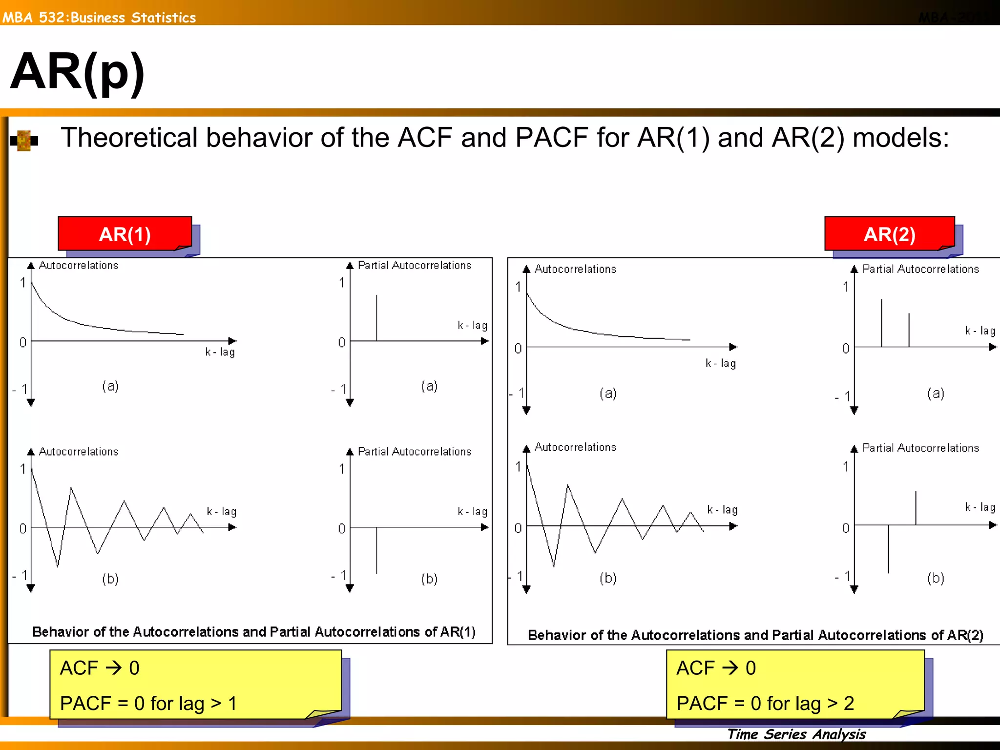 AR(p) Theoretical behavior of the ACF and PACF for AR(1) and AR(2) models: ACF    0 PACF = 0 for lag > 2 AR(2) ACF    0 PACF = 0 for lag > 1 AR(1) 