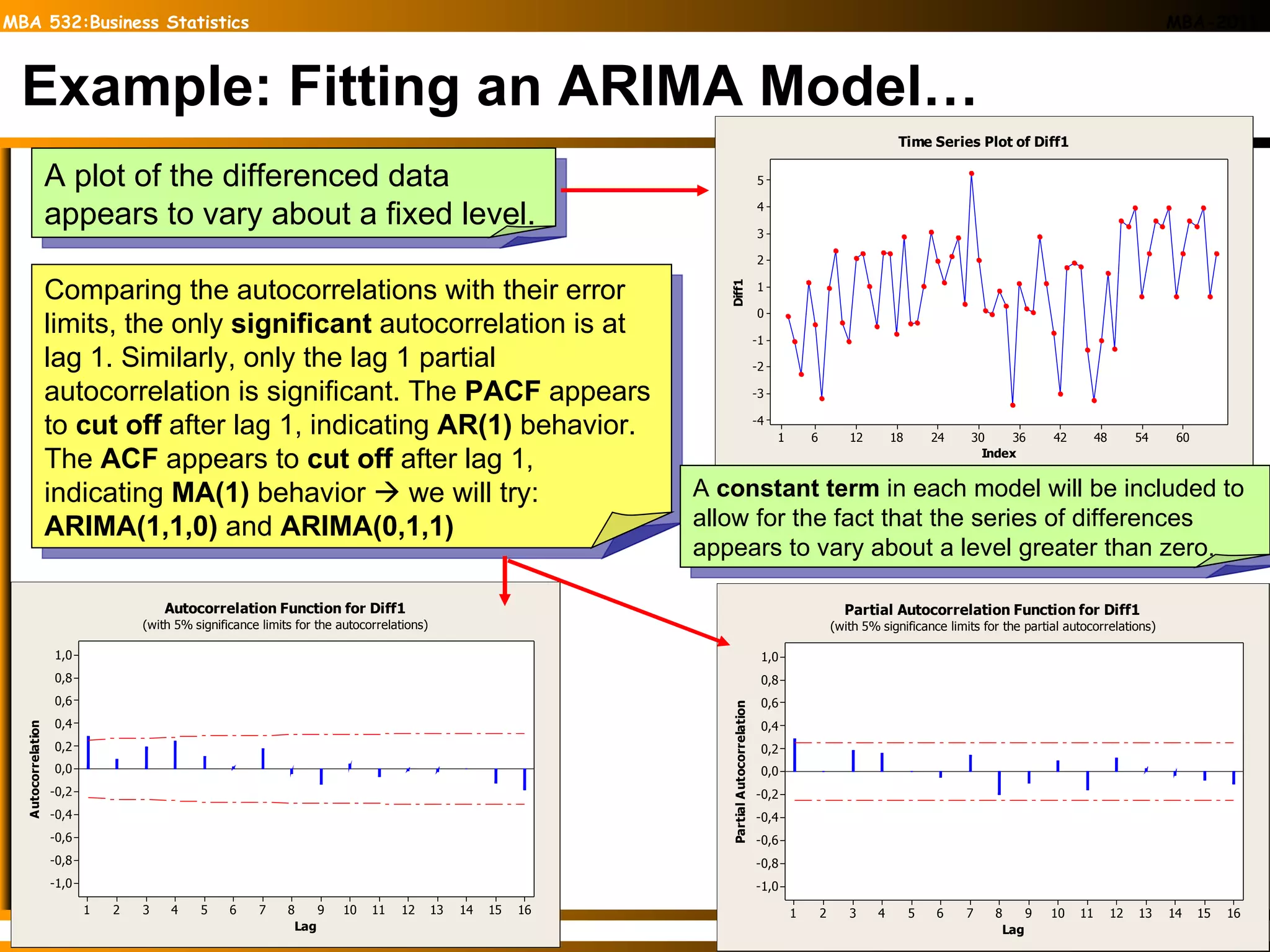 Example: Fitting an ARIMA Model… A plot of the differenced data appears to vary about a fixed level. Comparing the autocorrelations with their error limits, the only  significant  autocorrelation is at lag 1. Similarly, only the lag 1 partial autocorrelation is significant. The  PACF  appears to  cut off  after lag 1, indicating  AR(1)  behavior. The  ACF  appears to  cut off  after lag 1, indicating  MA(1)  behavior    we will try:  ARIMA(1,1,0)  and  ARIMA(0,1,1) A  constant term  in each model will be included to allow for the fact that the series of differences appears to vary about a level greater than zero. 