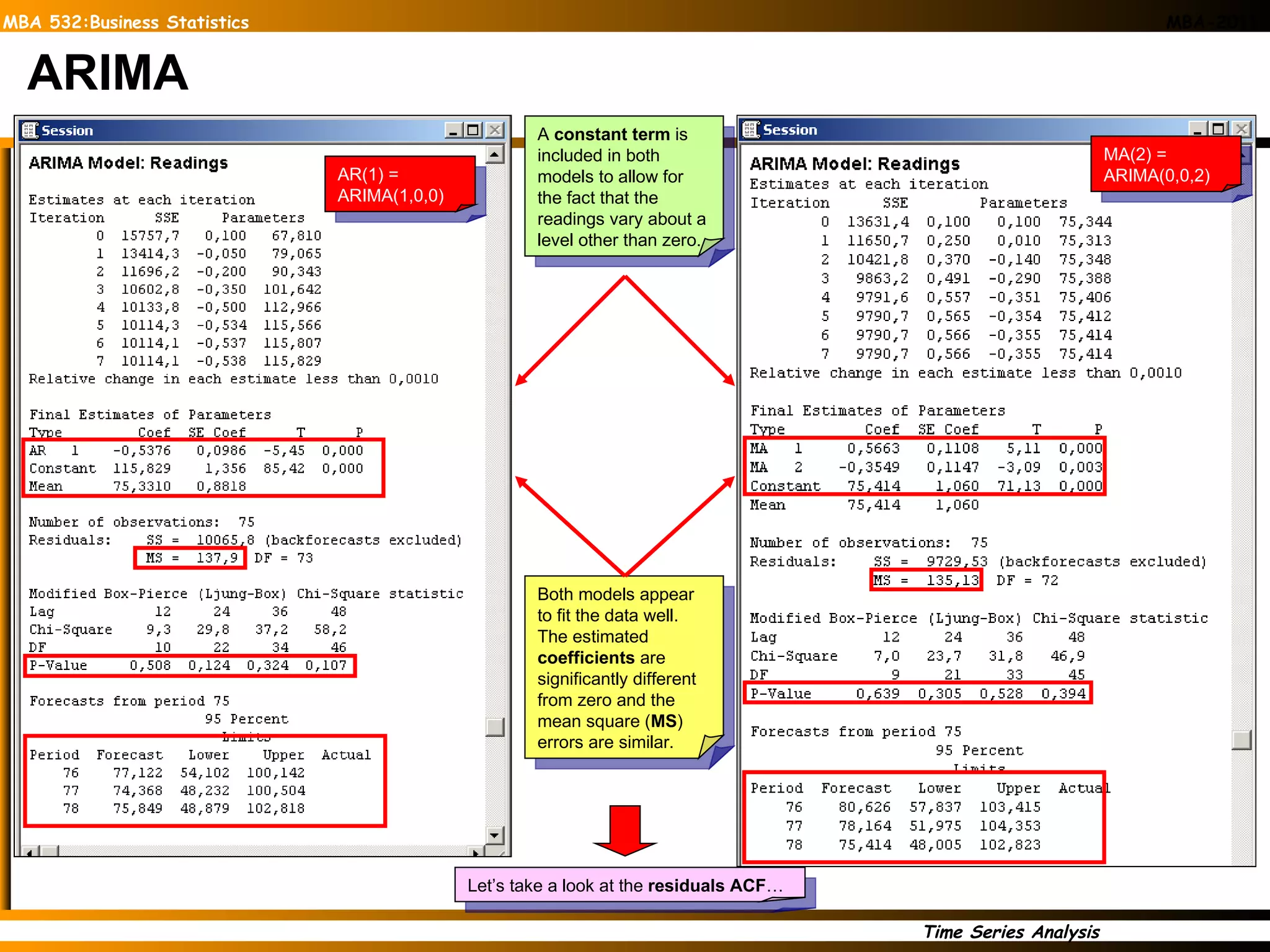 Both models appear to fit the data well. The estimated  coefficients  are significantly different from zero and the mean square ( MS ) errors are similar. ARIMA AR(1) = ARIMA(1,0,0) MA(2) = ARIMA(0,0,2) A  constant term  is included in both models to allow for the fact that the readings vary about a level other than zero. Let’s take a look at the  residuals ACF … 