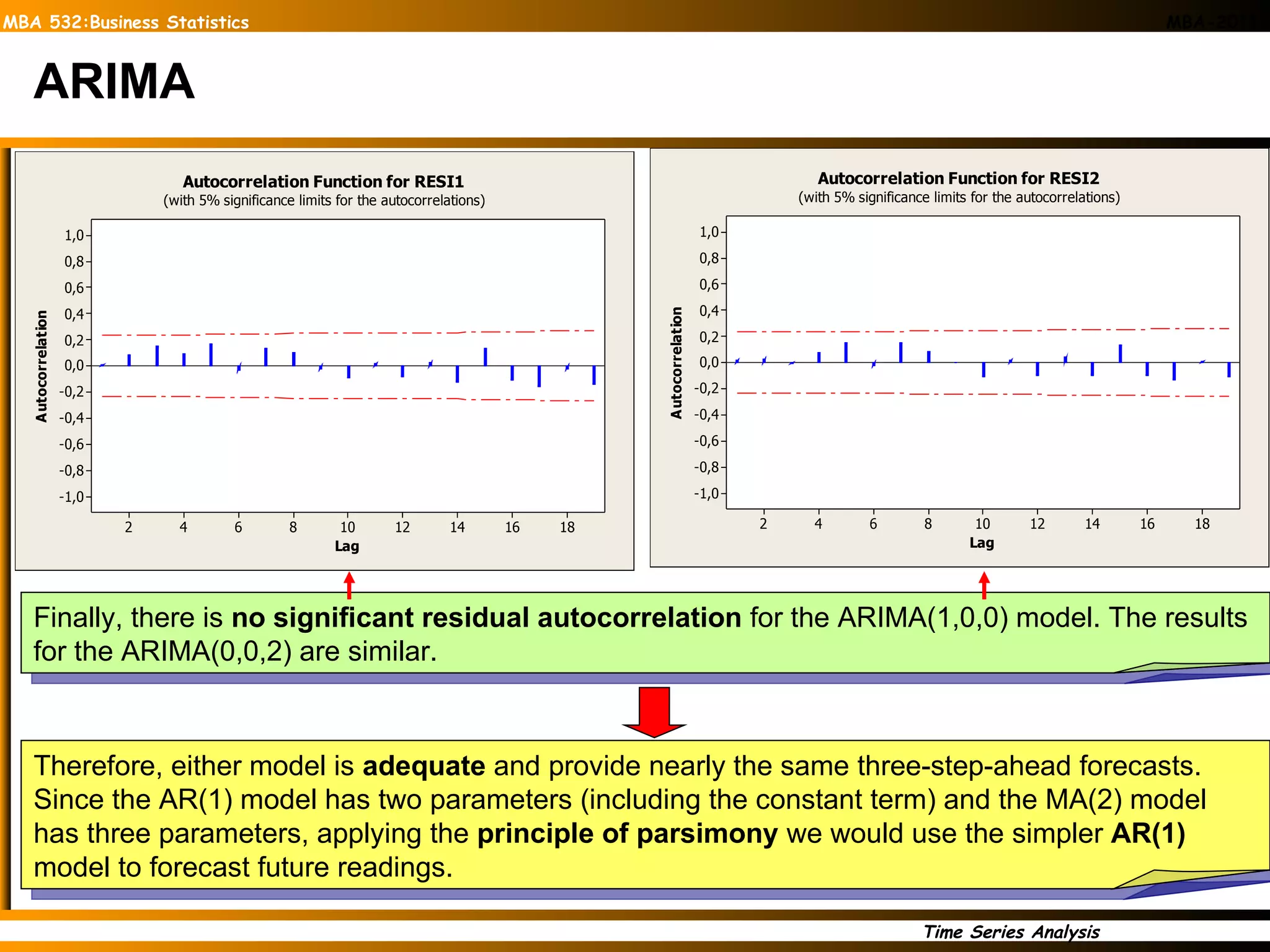 ARIMA Finally, there is  no significant residual autocorrelation  for the ARIMA(1,0,0) model. The results for the ARIMA(0,0,2) are similar.  Therefore, either model is  adequate  and provide nearly the same three-step-ahead forecasts. Since the AR(1) model has two parameters (including the constant term) and the MA(2) model has three parameters, applying the  principle of parsimony  we would use the simpler  AR(1)  model to forecast future readings. 