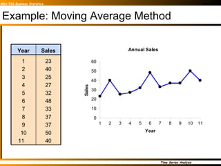 Example: Moving Average Method 23 40 25 27 32 48 33 37 37 50 40 1 2 3 4 5 6 7 8 9 10 11  Sales Year 