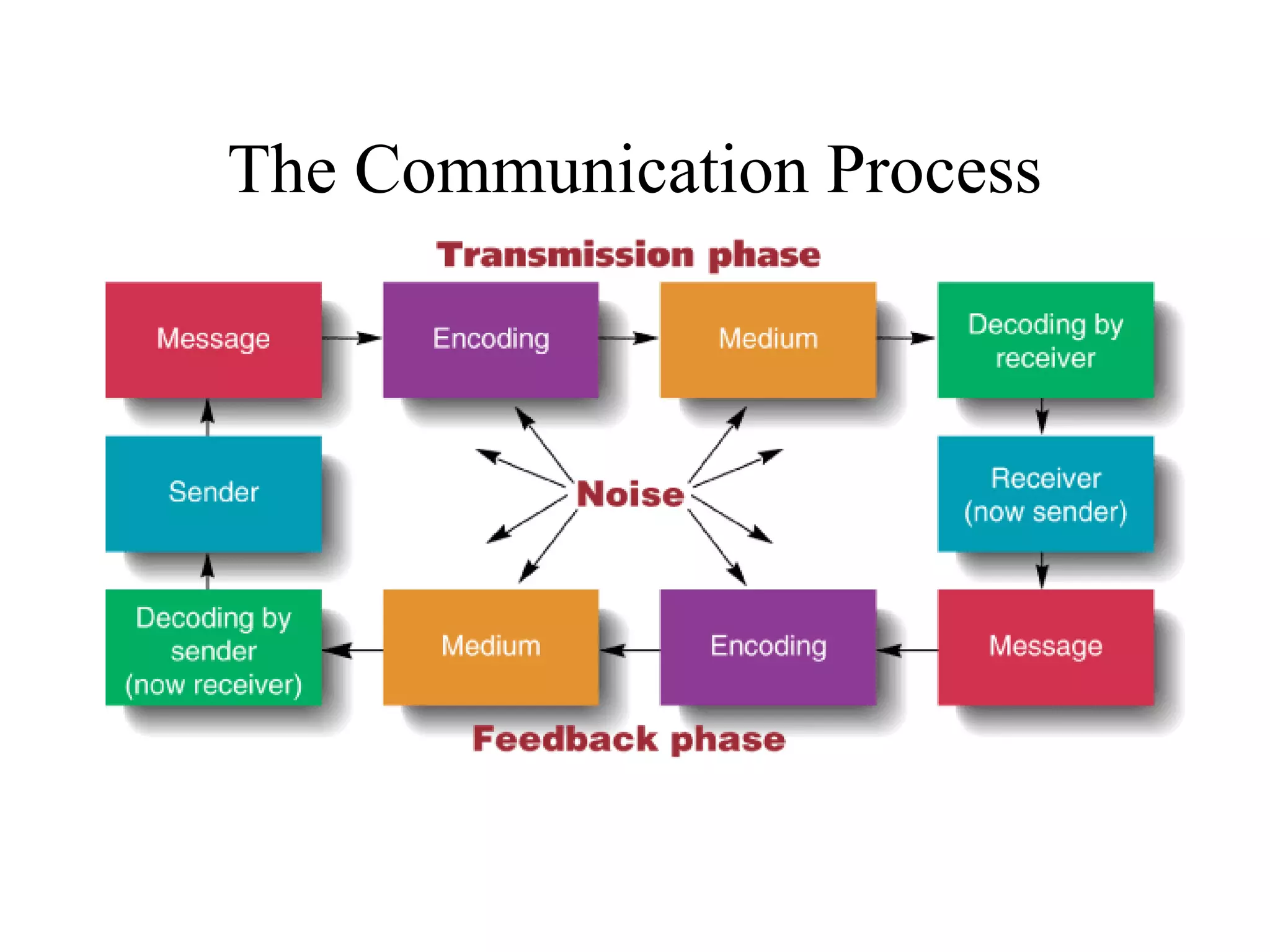 The Communication Process
 