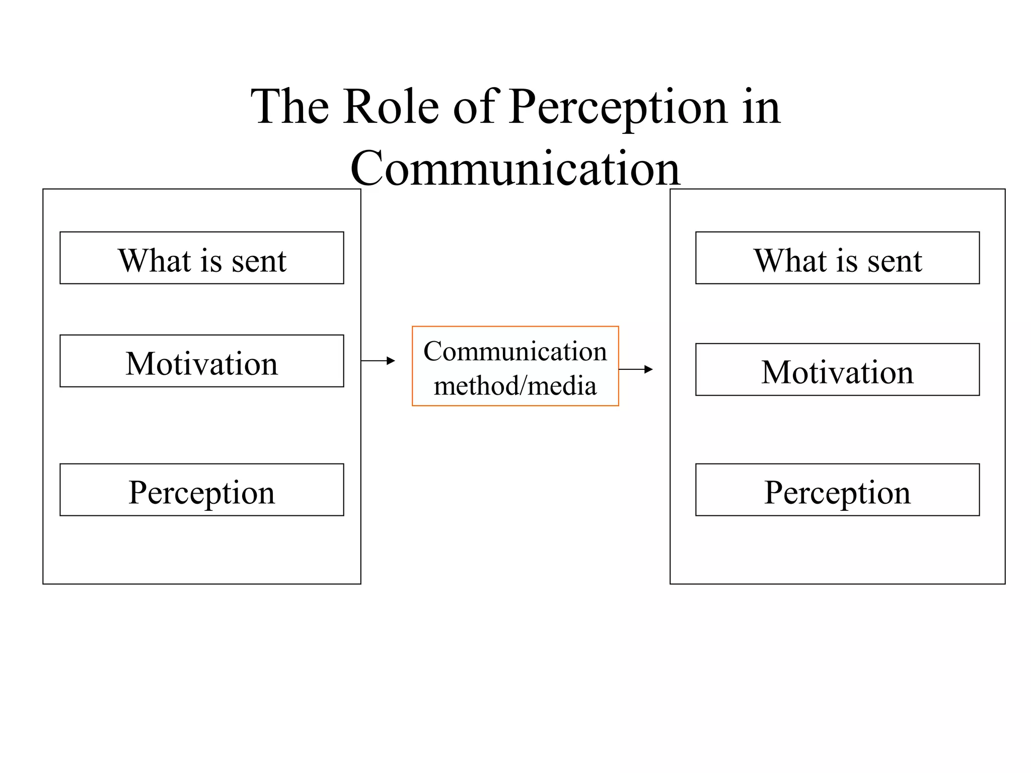 The Role of Perception in
Communication
What is sent
Motivation
Perception
What is sent
Motivation
Perception
Communication
method/media
 