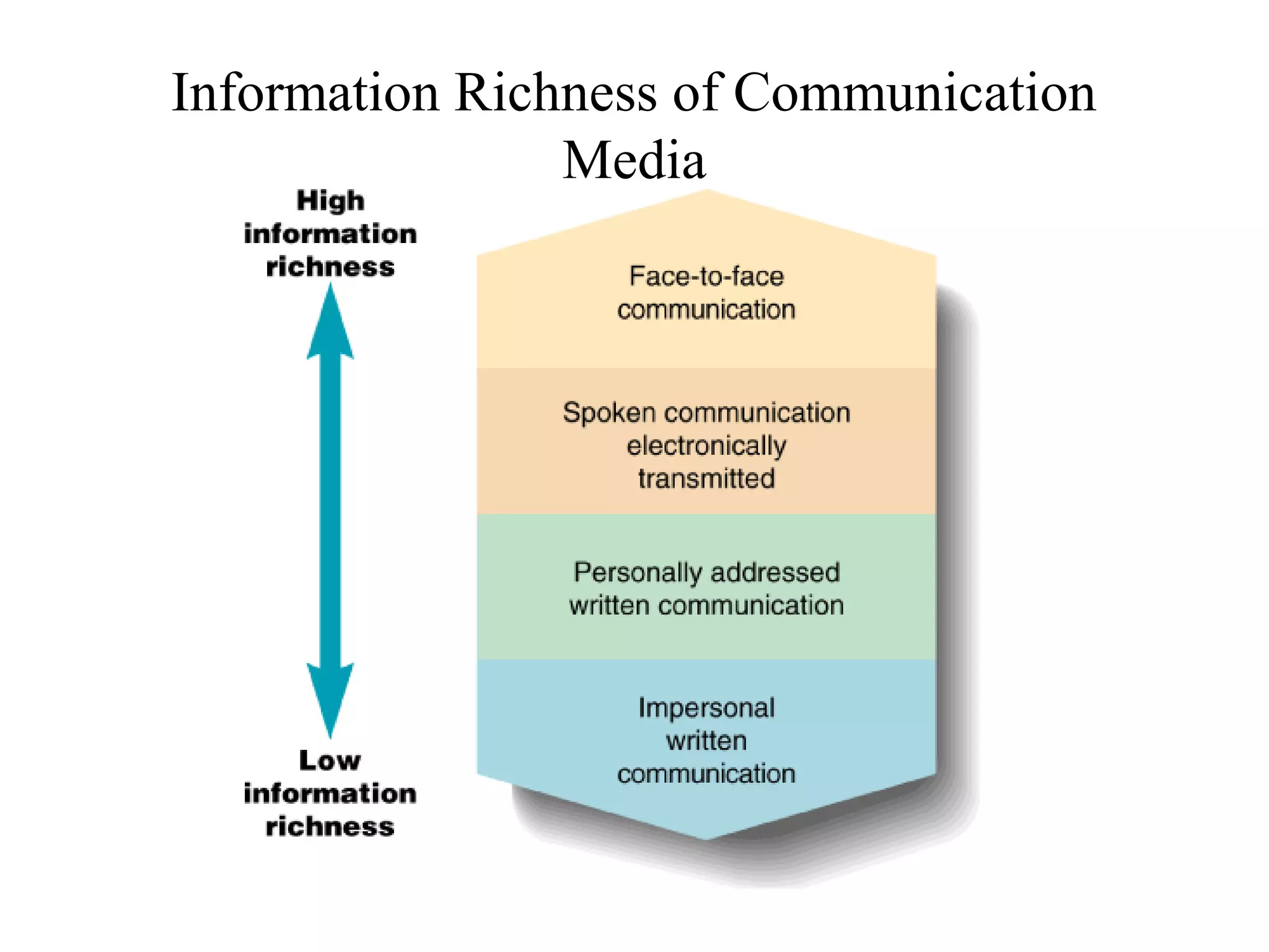 Information Richness of Communication
Media
 