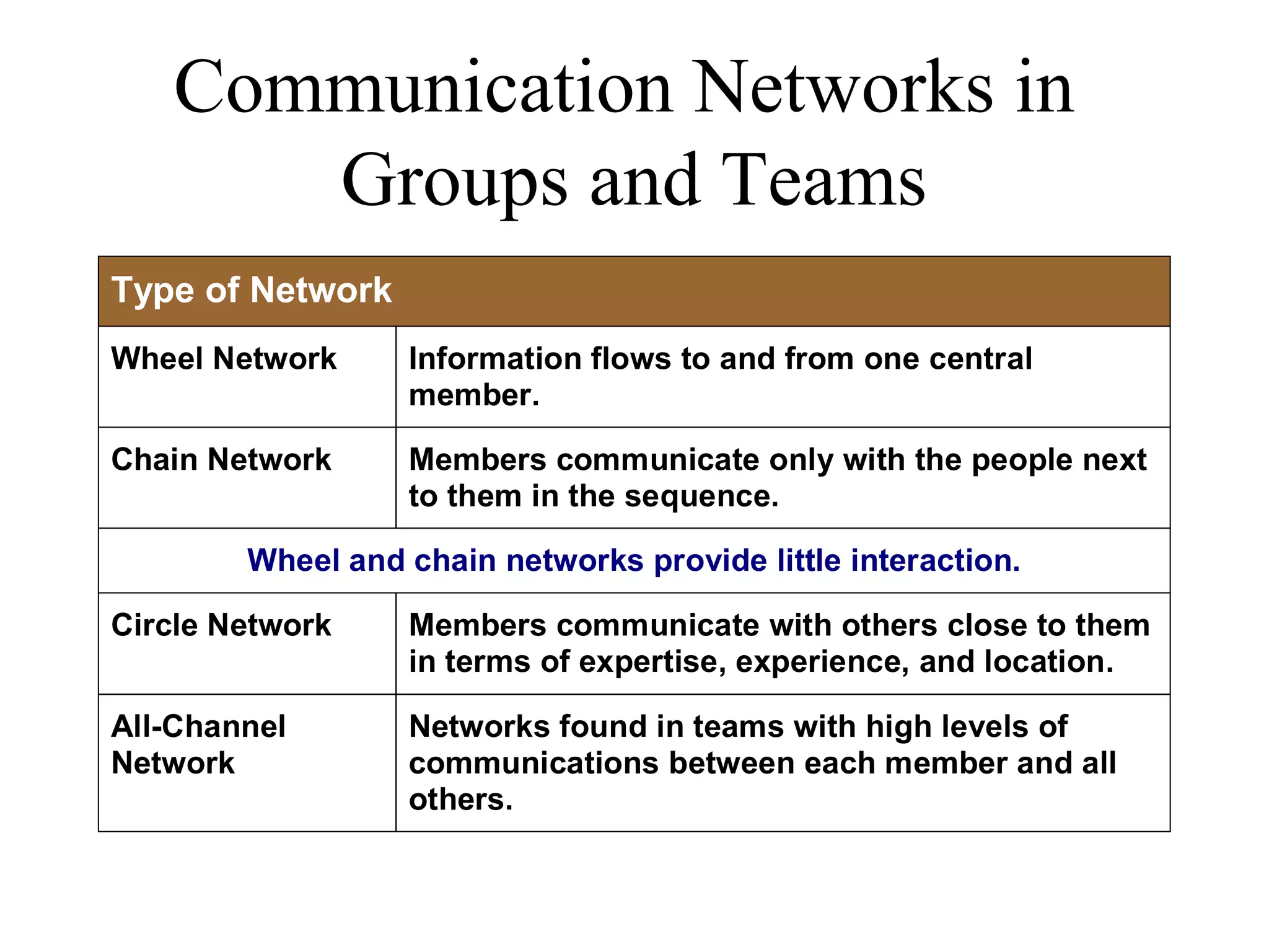 Communication Networks in
Groups and Teams
Type of Network
Wheel Network Information flows to and from one central
member.
Chain Network Members communicate only with the people next
to them in the sequence.
Wheel and chain networks provide little interaction.
Circle Network Members communicate with others close to them
in terms of expertise, experience, and location.
All-Channel
Network
Networks found in teams with high levels of
communications between each member and all
others.
 