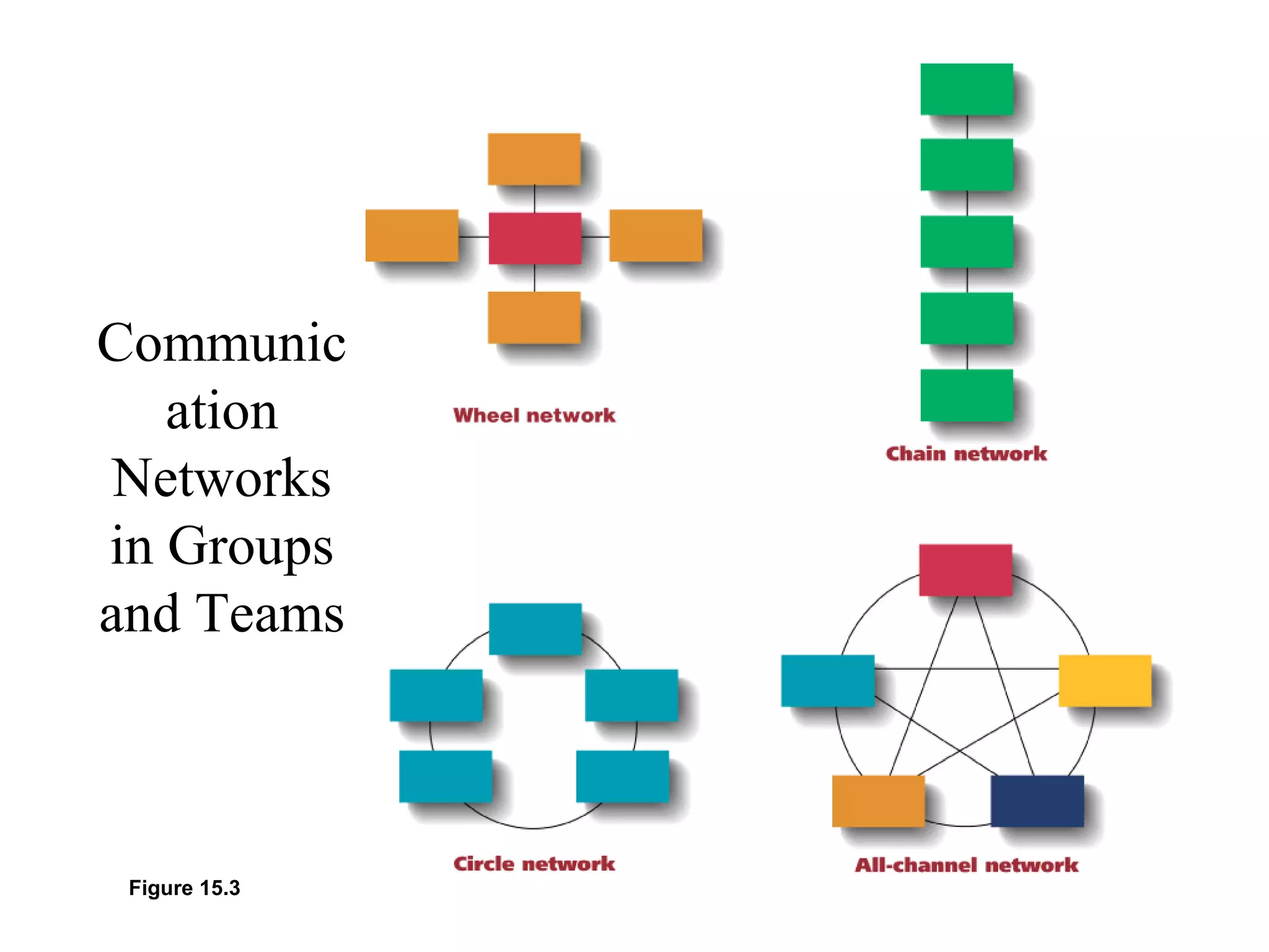 Communic
ation
Networks
in Groups
and Teams
Figure 15.3
 