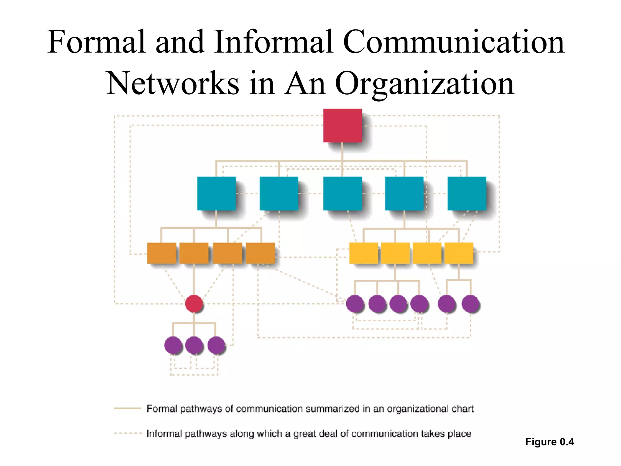 Formal and Informal Communication
Networks in An Organization
Figure 0.4
 