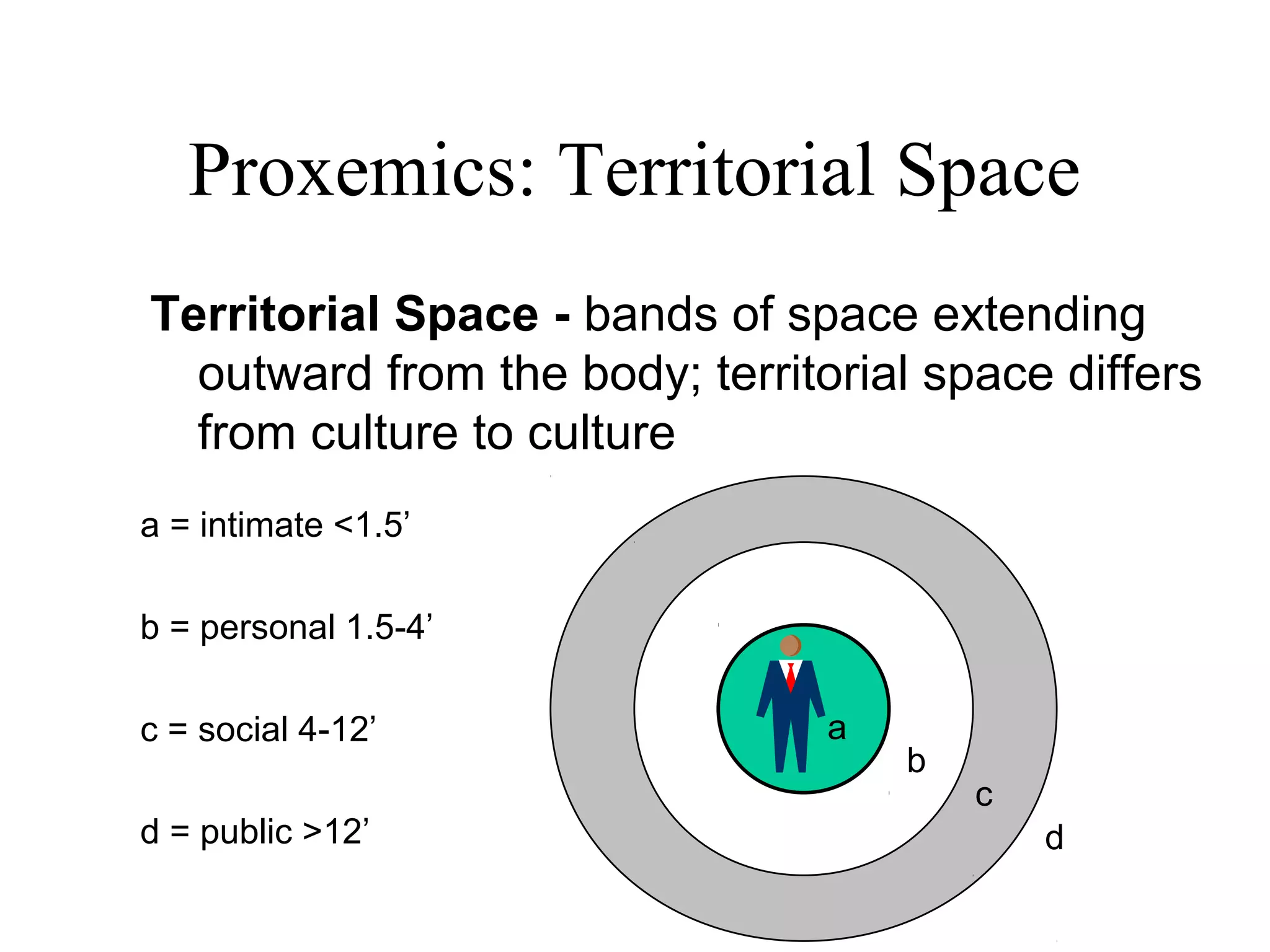 c
c = social 4-12’
b
b = personal 1.5-4’
Proxemics: Territorial Space
Territorial Space - bands of space extending
outward from the body; territorial space differs
from culture to culture
a
a = intimate <1.5’
dd = public >12’
 