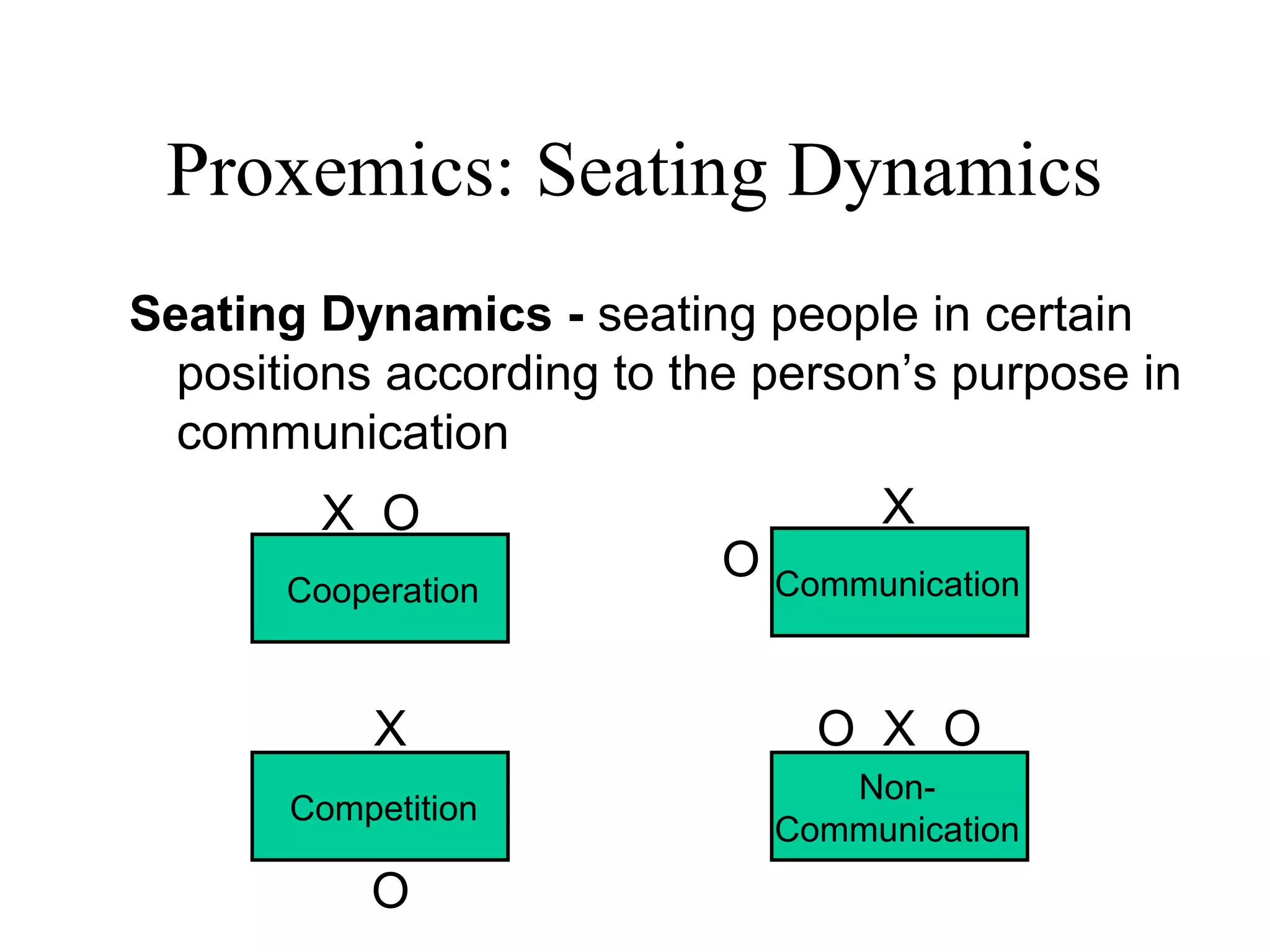 Proxemics: Seating Dynamics
Seating Dynamics - seating people in certain
positions according to the person’s purpose in
communication
Cooperation
X O
Non-
Communication
O X O
Competition
X
O
X
Communication
O
 