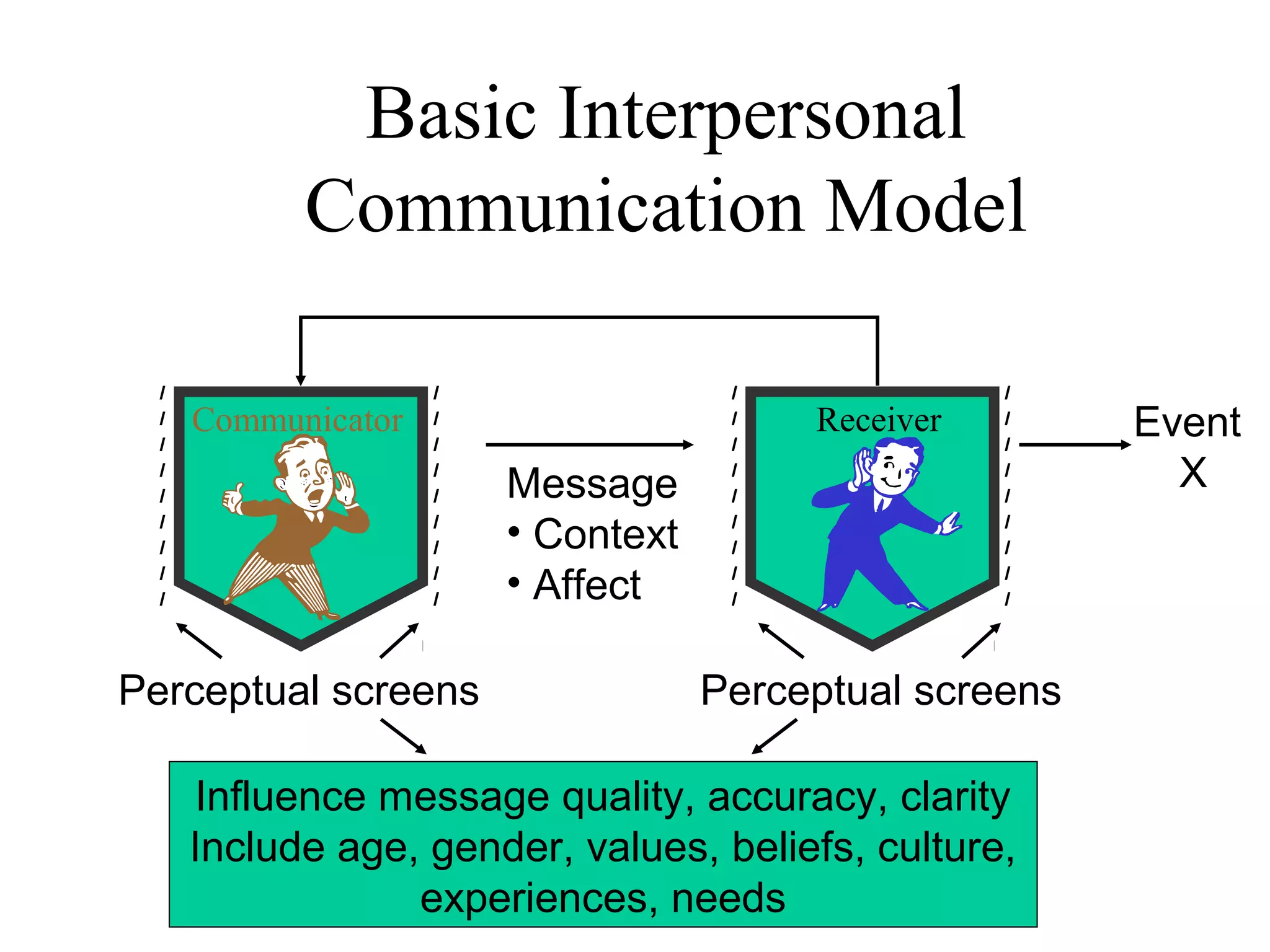 Basic Interpersonal
Communication Model
Event
XMessage
• Context
• Affect
Perceptual screens
/
/
/
/
/
/
/
/
/
/
/
/
/
/
/
/
/
/
/
/
/
/
/
/
/
/
/
/
/
/
/
/
/
/
/
/
Perceptual screens
Communicator Receiver
Influence message quality, accuracy, clarity
Include age, gender, values, beliefs, culture,
experiences, needs
 