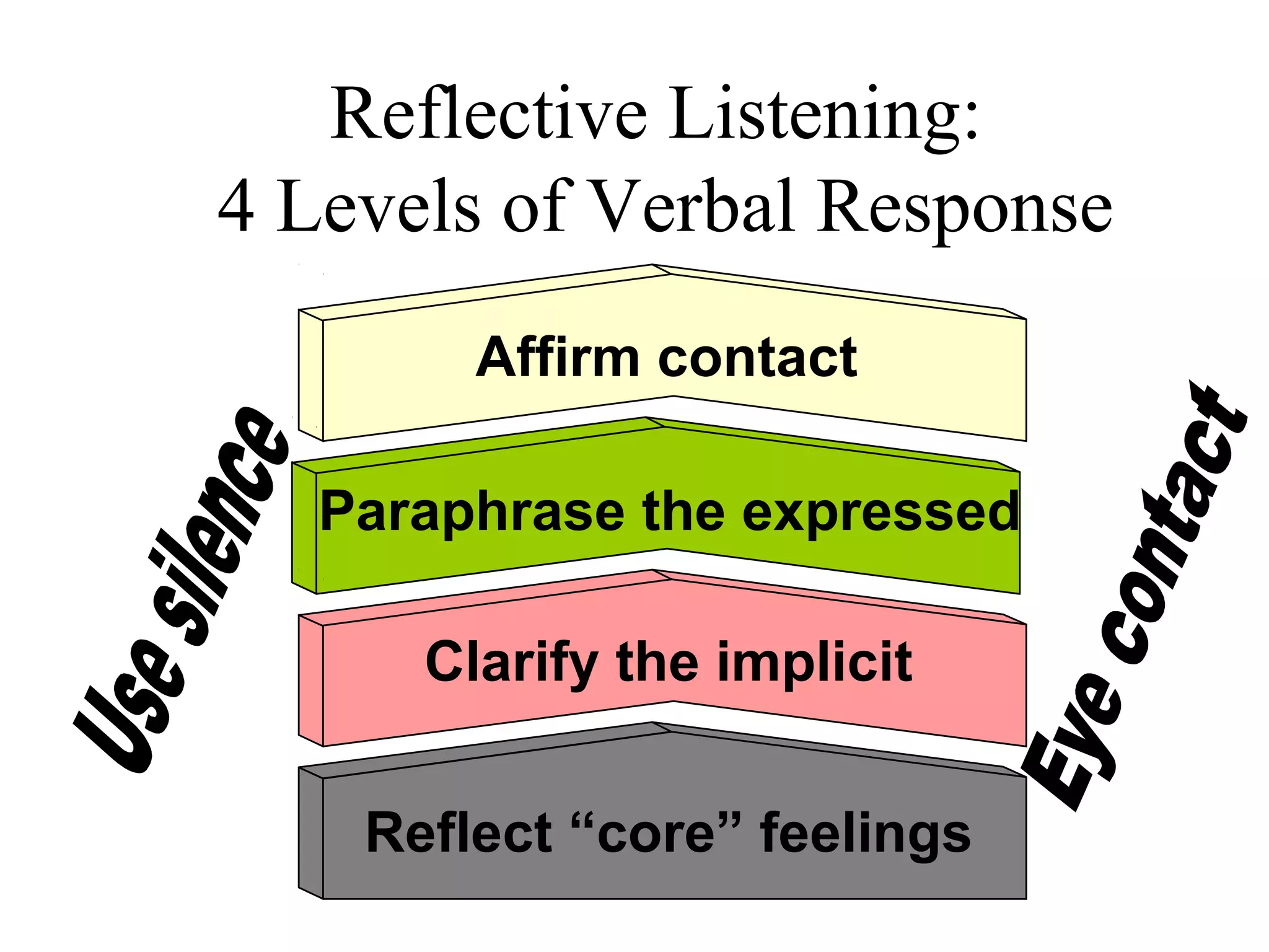 Reflective Listening:
4 Levels of Verbal Response
Affirm contact
Paraphrase the expressed
Clarify the implicit
Reflect “core” feelings
 