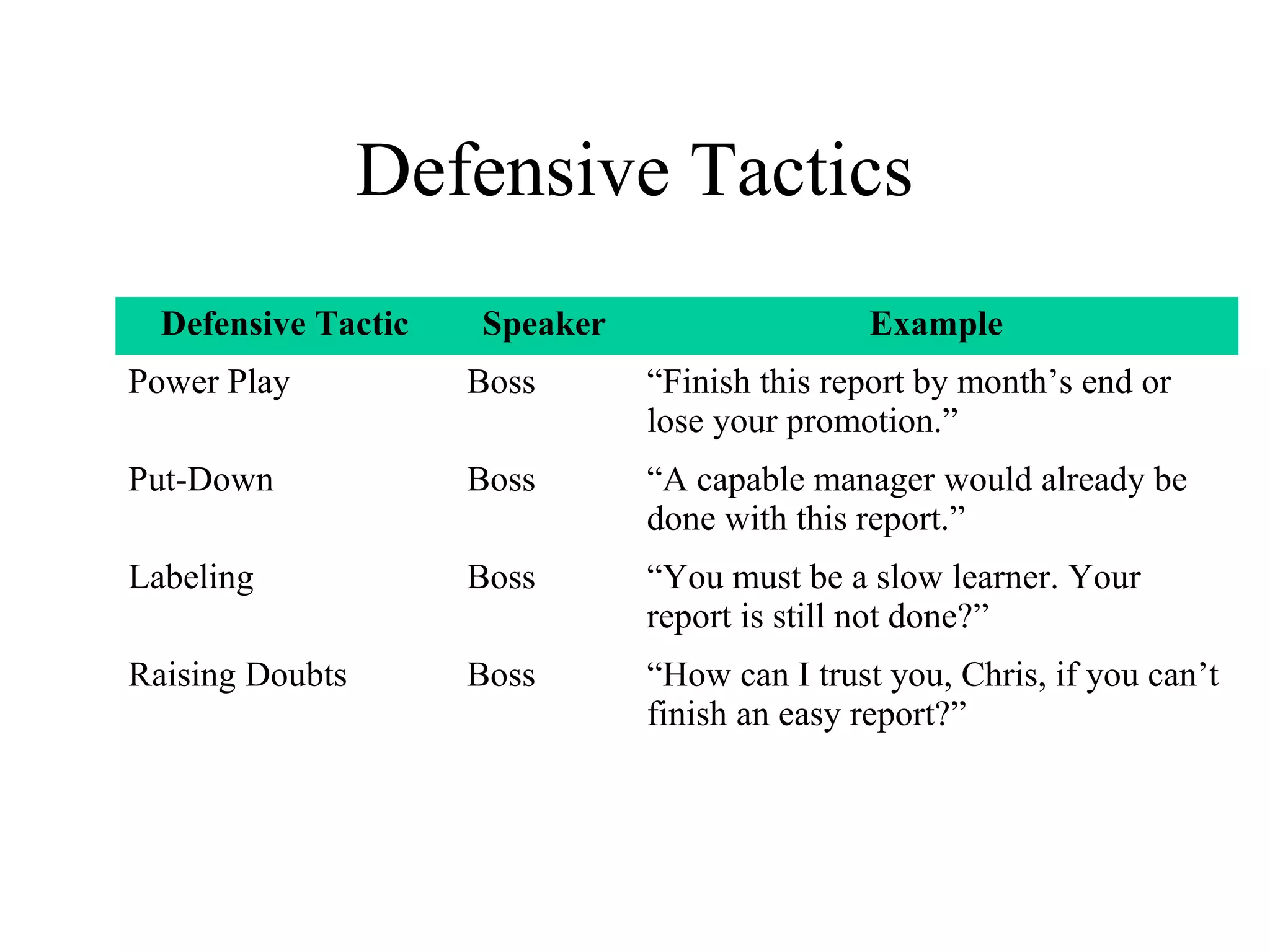 Defensive Tactics
Defensive Tactic Speaker Example
Power Play Boss “Finish this report by month’s end or
lose your promotion.”
Put-Down Boss “A capable manager would already be
done with this report.”
Labeling Boss “You must be a slow learner. Your
report is still not done?”
Raising Doubts Boss “How can I trust you, Chris, if you can’t
finish an easy report?”
 