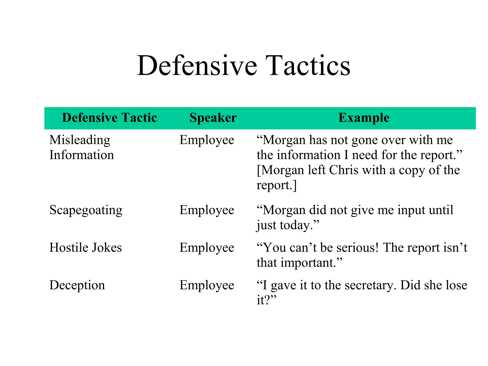 Defensive Tactics
Defensive Tactic Speaker Example
Misleading
Information
Employee “Morgan has not gone over with me
the information I need for the report.”
[Morgan left Chris with a copy of the
report.]
Scapegoating Employee “Morgan did not give me input until
just today.”
Hostile Jokes Employee “You can’t be serious! The report isn’t
that important.”
Deception Employee “I gave it to the secretary. Did she lose
it?”
 