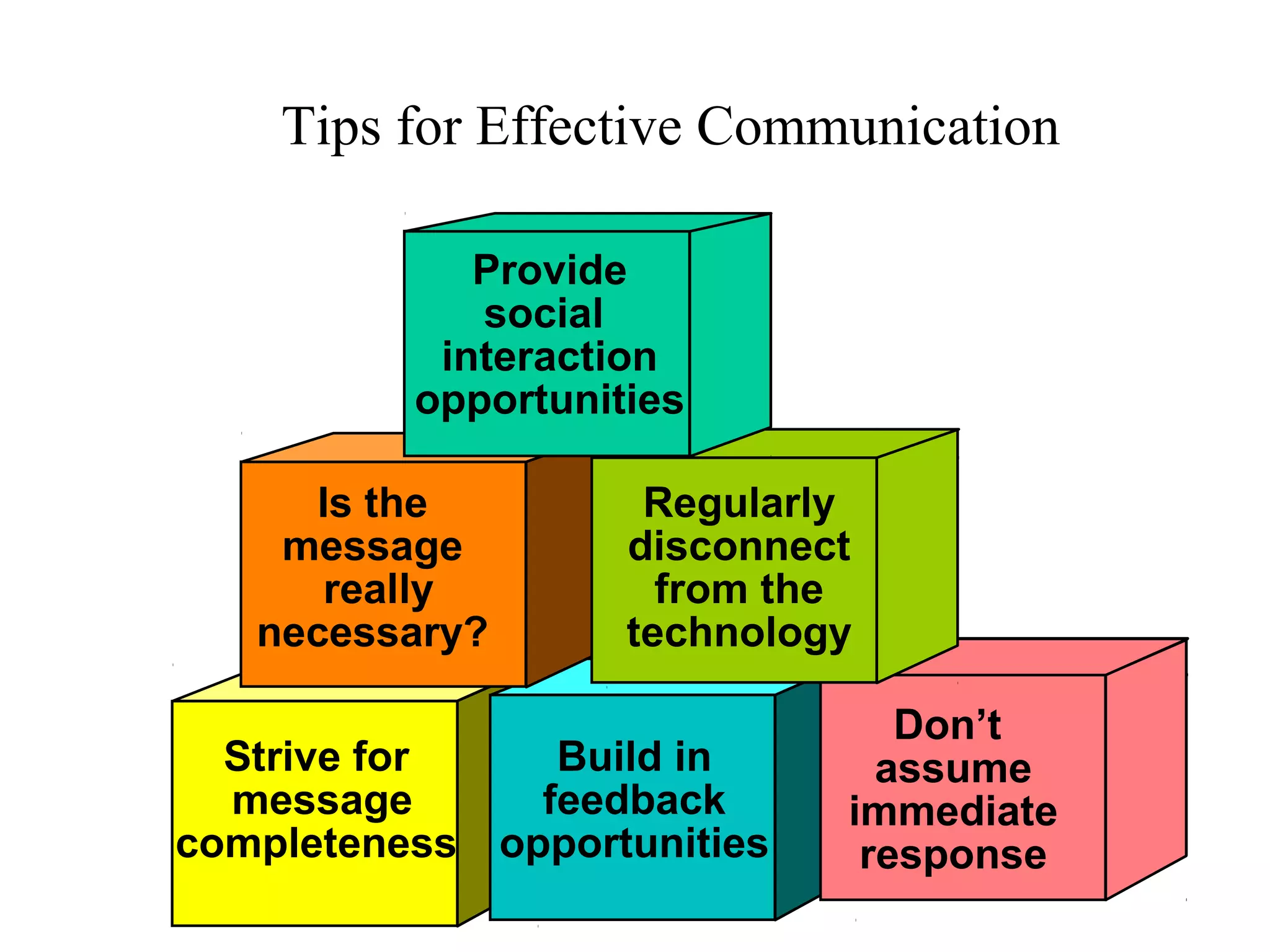 Strive for
message
completeness
Tips for Effective Communication
Build in
feedback
opportunities
Provide
social
interaction
opportunities
Don’t
assume
immediate
response
Is the
message
really
necessary?
Regularly
disconnect
from the
technology
Provide
social
interaction
opportunities
 