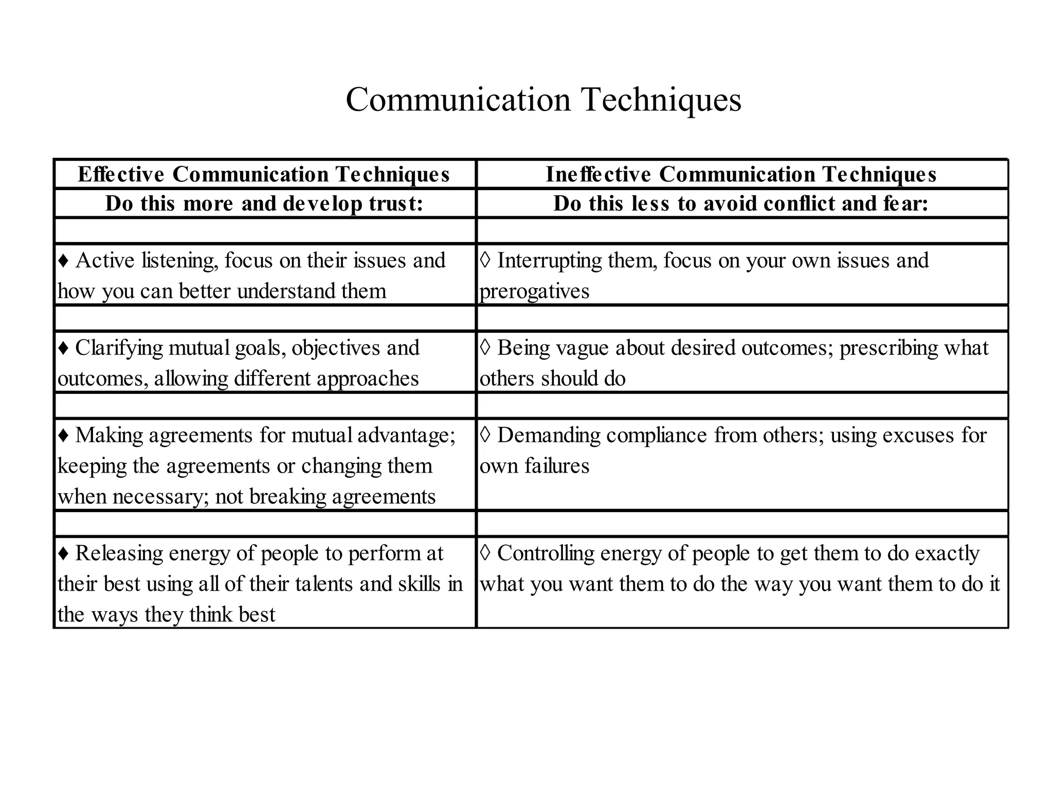 Effective Communication Techniques Ineffective Communication Techniques
Do this more and develop trust: Do this less to avoid conflict and fear:
♦ Active listening, focus on their issues and
how you can better understand them
◊ Interrupting them, focus on your own issues and
prerogatives
♦ Clarifying mutual goals, objectives and
outcomes, allowing different approaches
◊ Being vague about desired outcomes; prescribing what
others should do
♦ Making agreements for mutual advantage;
keeping the agreements or changing them
when necessary; not breaking agreements
◊ Demanding compliance from others; using excuses for
own failures
♦ Releasing energy of people to perform at
their best using all of their talents and skills in
the ways they think best
◊ Controlling energy of people to get them to do exactly
what you want them to do the way you want them to do it
Communication Techniques
 