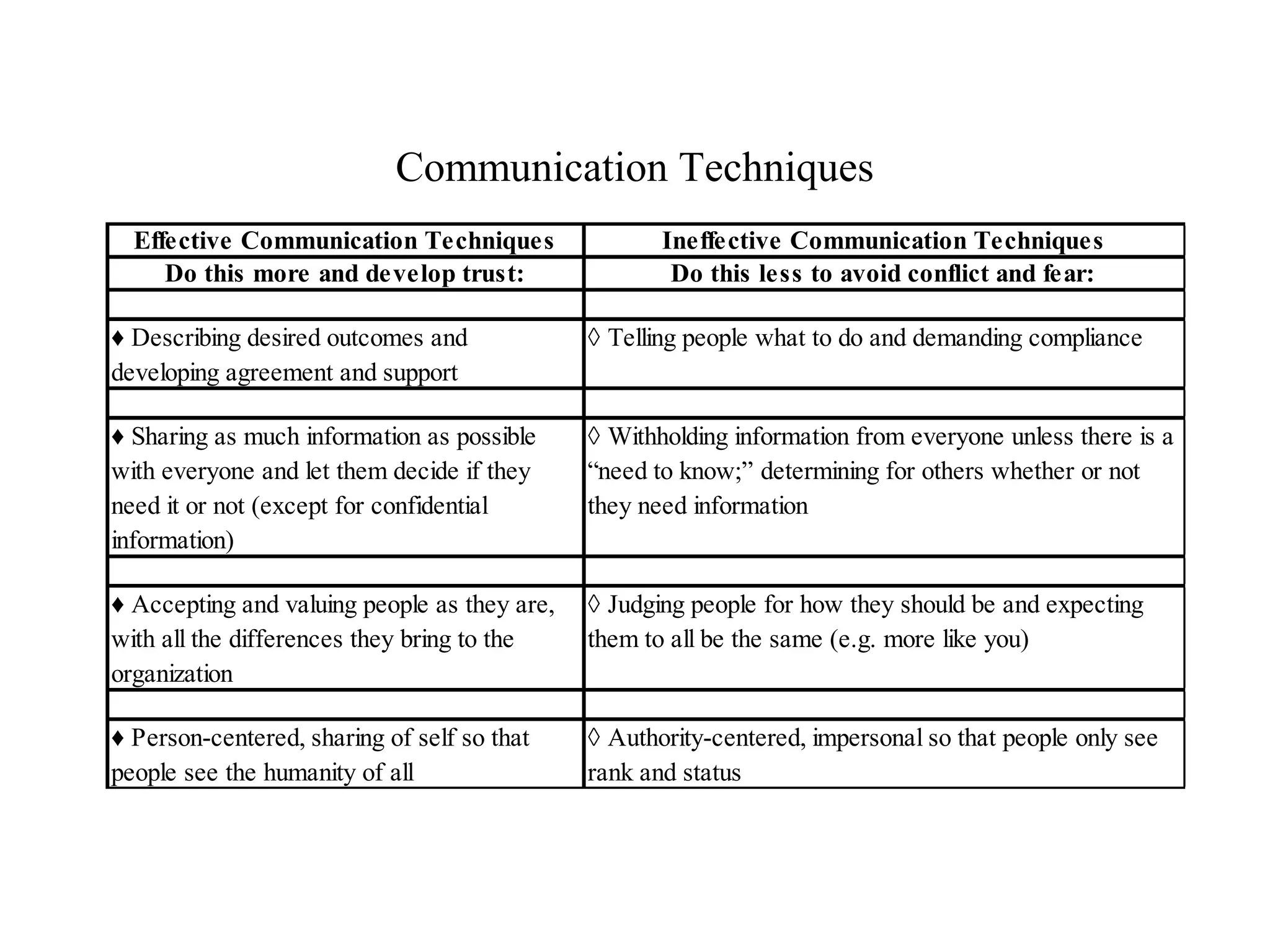 Communication Techniques
Effective Communication Techniques Ineffective Communication Techniques
Do this more and develop trust: Do this less to avoid conflict and fear:
♦ Describing desired outcomes and
developing agreement and support
◊ Telling people what to do and demanding compliance
♦ Sharing as much information as possible
with everyone and let them decide if they
need it or not (except for confidential
information)
◊ Withholding information from everyone unless there is a
“need to know;” determining for others whether or not
they need information
♦ Accepting and valuing people as they are,
with all the differences they bring to the
organization
◊ Judging people for how they should be and expecting
them to all be the same (e.g. more like you)
♦ Person-centered, sharing of self so that
people see the humanity of all
◊ Authority-centered, impersonal so that people only see
rank and status
 