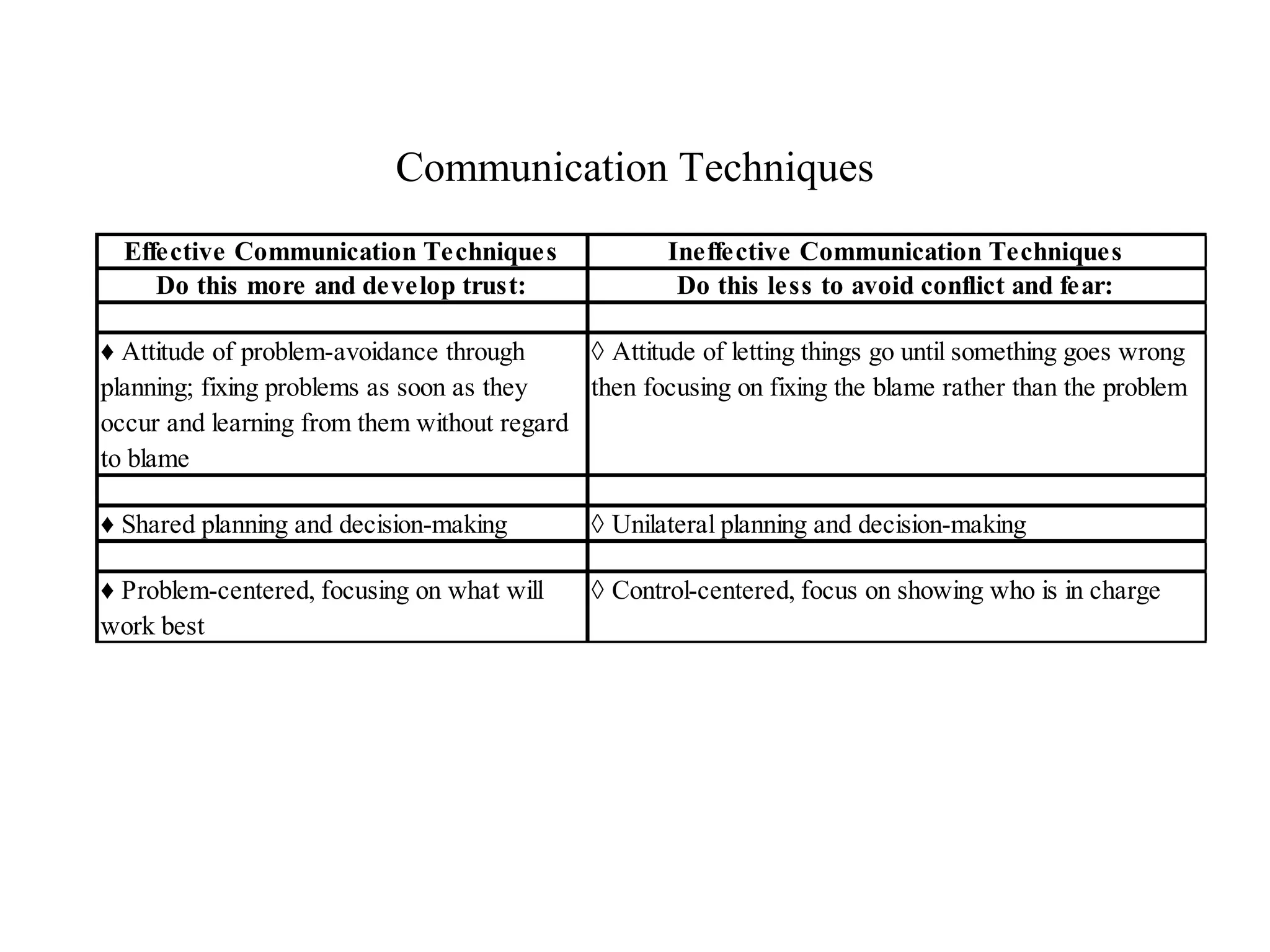Communication Techniques
Effective Communication Techniques Ineffective Communication Techniques
Do this more and develop trust: Do this less to avoid conflict and fear:
♦ Attitude of problem-avoidance through
planning; fixing problems as soon as they
occur and learning from them without regard
to blame
◊ Attitude of letting things go until something goes wrong
then focusing on fixing the blame rather than the problem
♦ Shared planning and decision-making ◊ Unilateral planning and decision-making
♦ Problem-centered, focusing on what will
work best
◊ Control-centered, focus on showing who is in charge
 