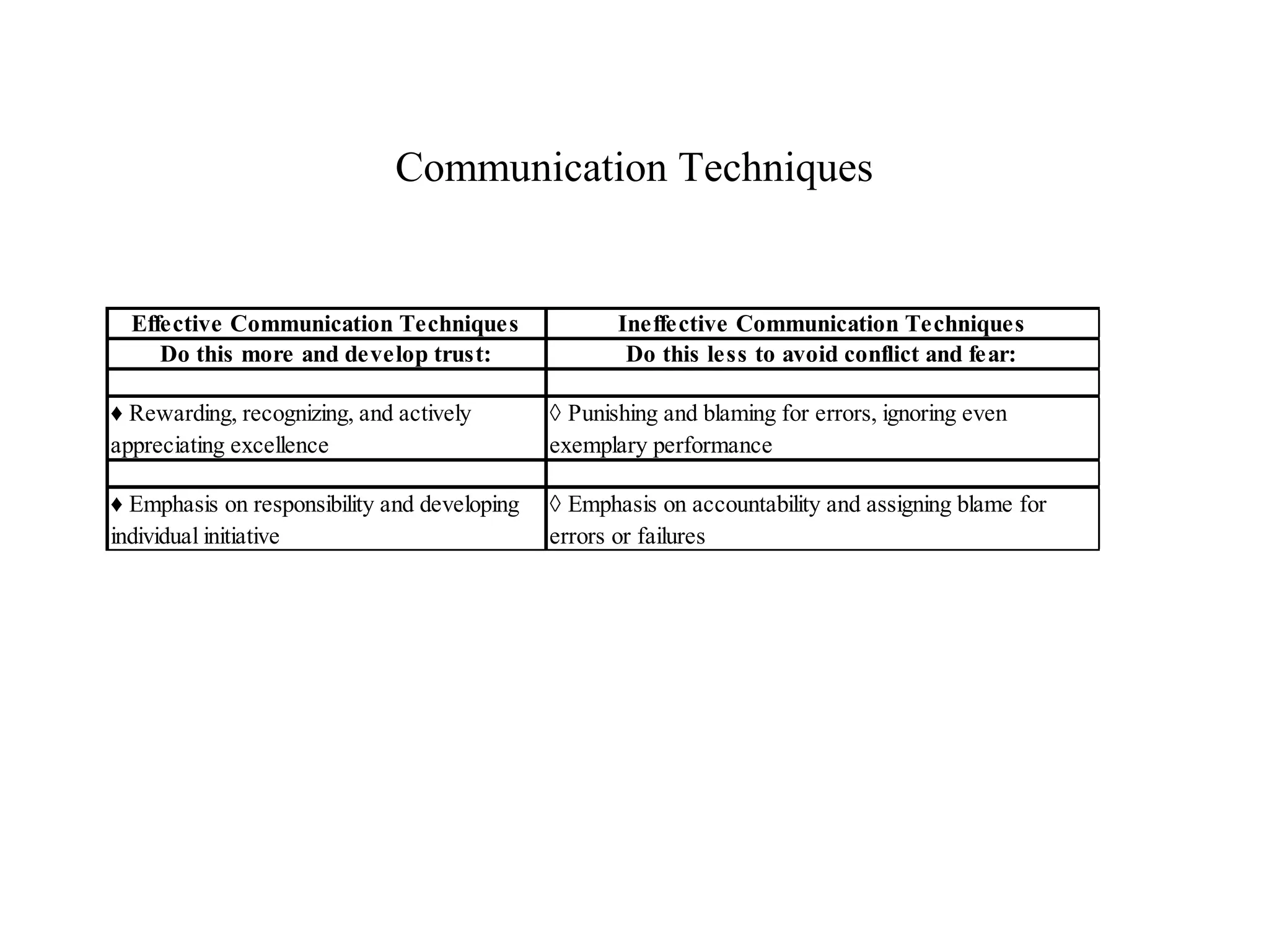 Communication Techniques
Effective Communication Techniques Ineffective Communication Techniques
Do this more and develop trust: Do this less to avoid conflict and fear:
♦ Rewarding, recognizing, and actively
appreciating excellence
◊ Punishing and blaming for errors, ignoring even
exemplary performance
♦ Emphasis on responsibility and developing
individual initiative
◊ Emphasis on accountability and assigning blame for
errors or failures
 