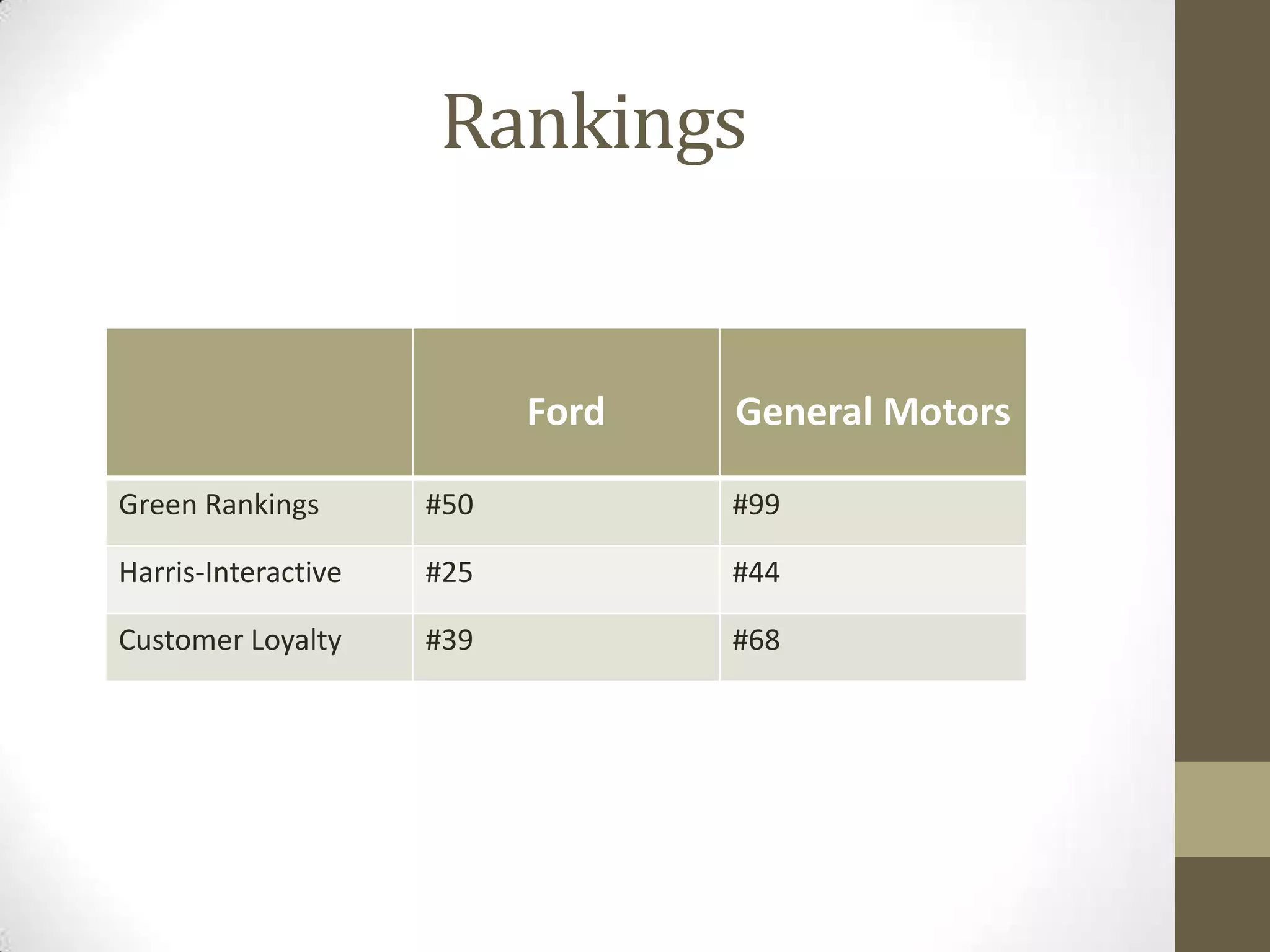 Rankings


                           Ford   General Motors

Green Rankings       #50          #99

Harris-Interactive   #25          #44

Customer Loyalty     #39          #68
 