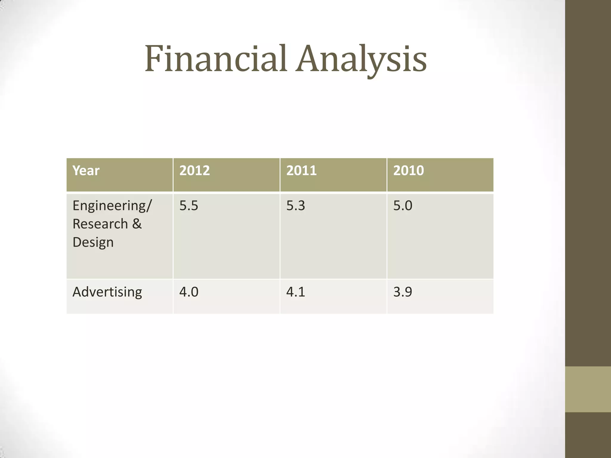 Financial Analysis

Year            2012   2011   2010

Engineering/    5.5    5.3    5.0
Research &
Design


Advertising     4.0    4.1    3.9
 