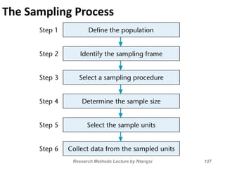 The Sampling Process
Research Methods Lecture by Ntangsi 127
 