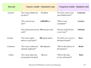 Research Methods Lecture by Ntangsi 91
Data unit Numeric variable = Quantitative data Categorical variable = Qualitative data
A person "How many children do
you have?"
4 children "In which country were
your children born?"
Cameroon
"How much do you
earn?"
6,000,000 p.a. "What is your
occupation?"
Lecturer
"How many hours do you
work?"
38 hours per week "Do you work full-time
or part-time?"
Full-time
A house "How many square
metres is your house?"
200 square metres "In which city or town is
the house located?"
Buea
A business "How many workers are
currently employed?"
64 employees "What is the industry of
the business?"
Retail
A farm "How many milk cows
are located on the farm?
36 cows "What is the main
activity of the farm?"
Dairy
 
