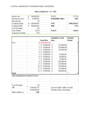 CAPITAL BUDGETING FOR PROFITABLE DECISIONS
MFG COMPANY “A” NPV
project cost 100,000.00$ WACC 13.23%
Revenue per year 25,000.00$ Profitability Index 1.88
Discount rate 3%
Company Equity 1,100,000.00$ NPV $100,318.63
Company Debt 200,000.00$ IRR 23%
Cost of Capital 8%
Cost of Debt 2.85% WACC 6.84%
Corporate Tax Rate 33%
Cash Flow
Cumulative Cash
Flow
Payback
Period
Year 0 ($100,000.00) 0
1 25,000.00$ (75,000.00)$ 1
2 25,000.00$ (50,000.00)$ 1
3 25,000.00$ (25,000.00)$ 1
4 25,000.00$ -$ 1
5 25,000.00$ 25,000.00$
6 25,000.00$ 50,000.00$
7 25,000.00$ 75,000.00$
8 25,000.00$ 100,000.00$
9 25,000.00$ 125,000.00$
10 25,000.00$ 150,000.00$
11 25,000.00$ 175,000.00$
12 25,000.00$ 200,000.00$
Total 4
Life of equipment assumed 12 years
Cost of Capital 8%
PI $188,401.95 (cost of capital * inflow of cash)
$100,000.00 Absolute value of investment
Inflow/outflow(+) 1.88
 