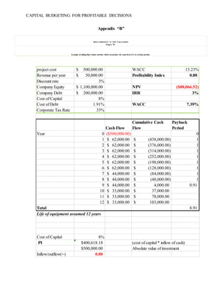 CAPITAL BUDGETING FOR PROFITABLE DECISIONS
Appendix “B”
project cost 500,000.00$ WACC 13.23%
Revenue per year 50,000.00$ Profitability Index 0.80
Discount rate 3%
Company Equity 1,100,000.00$ NPV ($88,066.52)
Company Debt 200,000.00$ IRR 3%
Cost of Capital 8%
Cost of Debt 1.91% WACC 7.39%
Corporate Tax Rate 33%
Cash Flow
Cumulative Cash
Flow
Payback
Period
Year 0 ($500,000.00) 0
1 62,000.00$ (438,000.00)$ 1
2 62,000.00$ (376,000.00)$ 1
3 62,000.00$ (314,000.00)$ 1
4 62,000.00$ (252,000.00)$ 1
5 62,000.00$ (190,000.00)$ 1
6 62,000.00$ (128,000.00)$ 1
7 44,000.00$ (84,000.00)$ 1
8 44,000.00$ (40,000.00)$ 1
9 44,000.00$ 4,000.00$ 0.91
10 33,000.00$ 37,000.00$
11 33,000.00$ 70,000.00$
12 33,000.00$ 103,000.00$
Total 8.91
Life of equipment assumed 12 years
Cost of Capital 8%
PI $400,618.18 (cost of capital * inflow of cash)
$500,000.00 Absolute value of investment
Inflow/outflow(+) 0.80
MFG COMPANY "A" NPV VALUATION
Project "B"
Example of adding high volume machine which can produce the equivalent of 2 of existing machine
 