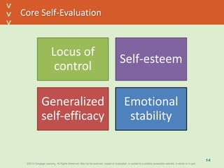 ©2013 Cengage Learning. All Rights Reserved. May not be scanned, copied or duplicated, or posted to a publicly accessible website, in whole or in part.©2013 Cengage Learning. All Rights Reserved. May not be scanned, copied or duplicated, or posted to a publicly accessible website, in whole or in part.
^
^
Core Self-Evaluation
14
Locus of
control
Self-esteem
Generalized
self-efficacy
Emotional
stability
 