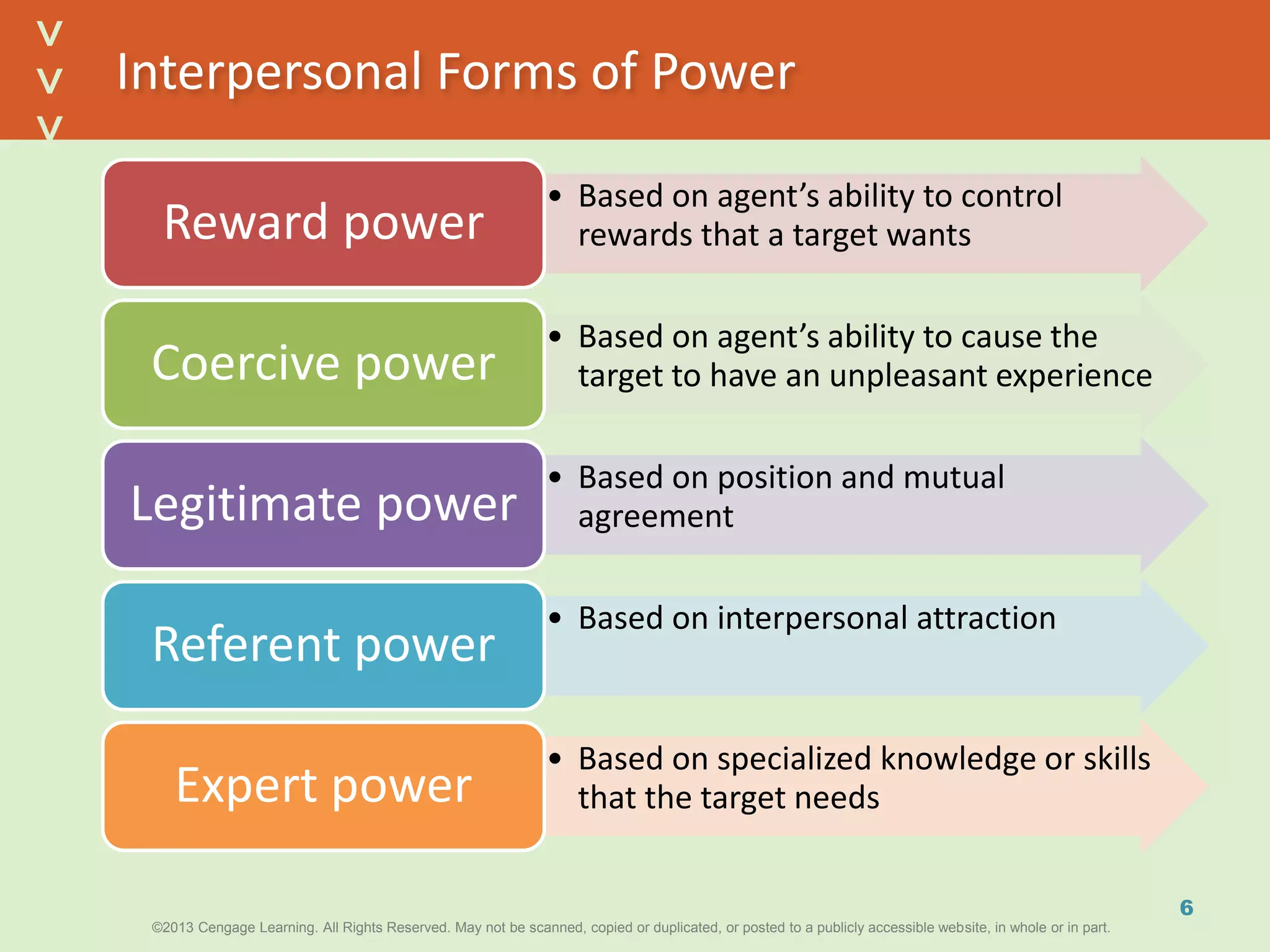 ©2013 Cengage Learning. All Rights Reserved. May not be scanned, copied or duplicated, or posted to a publicly accessible website, in whole or in part.©2013 Cengage Learning. All Rights Reserved. May not be scanned, copied or duplicated, or posted to a publicly accessible website, in whole or in part.
^
^
Interpersonal Forms of Power
• Based on agent’s ability to control
rewards that a target wantsReward power
• Based on agent’s ability to cause the
target to have an unpleasant experienceCoercive power
• Based on position and mutual
agreementLegitimate power
• Based on interpersonal attraction
Referent power
• Based on specialized knowledge or skills
that the target needsExpert power
6
 