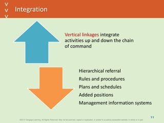 ©2013 Cengage Learning. All Rights Reserved. May not be scanned, copied or duplicated, or posted to a publicly accessible website, in whole or in part.©2013 Cengage Learning. All Rights Reserved. May not be scanned, copied or duplicated, or posted to a publicly accessible website, in whole or in part.
^
^
Integration
Vertical linkages integrate
activities up and down the chain
of command
Hierarchical referral
Rules and procedures
Plans and schedules
Added positions
Management information systems
11
 