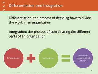 ©2013 Cengage Learning. All Rights Reserved. May not be scanned, copied or duplicated, or posted to a publicly accessible website, in whole or in part.©2013 Cengage Learning. All Rights Reserved. May not be scanned, copied or duplicated, or posted to a publicly accessible website, in whole or in part.
^
^
Differentiation and Integration
Differentiation Integration
Successful
organizational
design
5
Differentiation: the process of deciding how to divide
the work in an organization
Integration: the process of coordinating the different
parts of an organization
 