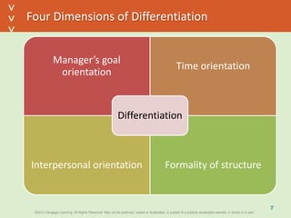 ©2013 Cengage Learning. All Rights Reserved. May not be scanned, copied or duplicated, or posted to a publicly accessible website, in whole or in part.©2013 Cengage Learning. All Rights Reserved. May not be scanned, copied or duplicated, or posted to a publicly accessible website, in whole or in part.
^
^
Four Dimensions of Differentiation
Manager’s goal
orientation
Time orientation
Interpersonal orientation Formality of structure
Differentiation
7
 