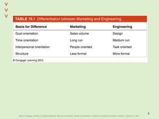 ©2013 Cengage Learning. All Rights Reserved. May not be scanned, copied or duplicated, or posted to a publicly accessible website, in whole or in part.©2013 Cengage Learning. All Rights Reserved. May not be scanned, copied or duplicated, or posted to a publicly accessible website, in whole or in part.
^
^
8
 