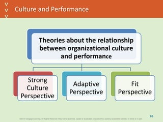 ©2013 Cengage Learning. All Rights Reserved. May not be scanned, copied or duplicated, or posted to a publicly accessible website, in whole or in part.©2013 Cengage Learning. All Rights Reserved. May not be scanned, copied or duplicated, or posted to a publicly accessible website, in whole or in part.
^
^
Culture and Performance
10
Theories about the relationship
between organizational culture
and performance
Strong
Culture
Perspective
Adaptive
Perspective
Fit
Perspective
 