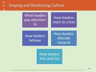 ©2013 Cengage Learning. All Rights Reserved. May not be scanned, copied or duplicated, or posted to a publicly accessible website, in whole or in part.©2013 Cengage Learning. All Rights Reserved. May not be scanned, copied or duplicated, or posted to a publicly accessible website, in whole or in part.
^
^
Shaping and Reinforcing Culture
What leaders
pay attention
to
How leaders
react to crises
How leaders
behave
How leaders
allocate
rewards
How leaders
hire and fire
15
 