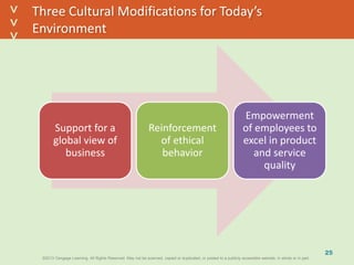 ©2013 Cengage Learning. All Rights Reserved. May not be scanned, copied or duplicated, or posted to a publicly accessible website, in whole or in part.©2013 Cengage Learning. All Rights Reserved. May not be scanned, copied or duplicated, or posted to a publicly accessible website, in whole or in part.
^
^ Three Cultural Modifications for Today’s
Environment
Support for a
global view of
business
Reinforcement
of ethical
behavior
Empowerment
of employees to
excel in product
and service
quality
25
 