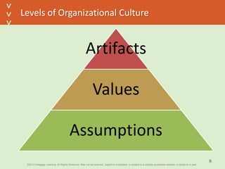 ©2013 Cengage Learning. All Rights Reserved. May not be scanned, copied or duplicated, or posted to a publicly accessible website, in whole or in part.©2013 Cengage Learning. All Rights Reserved. May not be scanned, copied or duplicated, or posted to a publicly accessible website, in whole or in part.
^
^
Levels of Organizational Culture
Artifacts
Values
Assumptions
5
 