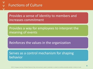 ©2013 Cengage Learning. All Rights Reserved. May not be scanned, copied or duplicated, or posted to a publicly accessible website, in whole or in part.©2013 Cengage Learning. All Rights Reserved. May not be scanned, copied or duplicated, or posted to a publicly accessible website, in whole or in part.
^
^
Functions of Culture
Provides a sense of identity to members and
increases commitment
Provides a way for employees to interpret the
meaning of events
Reinforces the values in the organization
Serves as a control mechanism for shaping
behavior
9
 