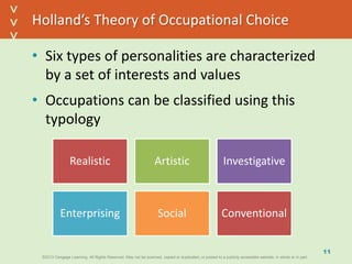 ©2013 Cengage Learning. All Rights Reserved. May not be scanned, copied or duplicated, or posted to a publicly accessible website, in whole or in part.©2013 Cengage Learning. All Rights Reserved. May not be scanned, copied or duplicated, or posted to a publicly accessible website, in whole or in part.
^
^
Holland’s Theory of Occupational Choice
• Six types of personalities are characterized
by a set of interests and values
• Occupations can be classified using this
typology
11
Realistic Artistic Investigative
Enterprising Social Conventional
 
