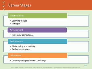 ©2013 Cengage Learning. All Rights Reserved. May not be scanned, copied or duplicated, or posted to a publicly accessible website, in whole or in part.©2013 Cengage Learning. All Rights Reserved. May not be scanned, copied or duplicated, or posted to a publicly accessible website, in whole or in part.
^
^
Career Stages
17
• Learning the job
• Fitting in
Establishment
• Increasing competence
Advancement
• Maintaining productivity
• Evaluating progress
Maintenance
• Contemplating retirement or change
Withdrawal
 