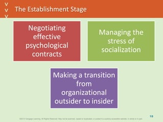 ©2013 Cengage Learning. All Rights Reserved. May not be scanned, copied or duplicated, or posted to a publicly accessible website, in whole or in part.©2013 Cengage Learning. All Rights Reserved. May not be scanned, copied or duplicated, or posted to a publicly accessible website, in whole or in part.
^
^
The Establishment Stage
Negotiating
effective
psychological
contracts
Managing the
stress of
socialization
Making a transition
from
organizational
outsider to insider
18
 