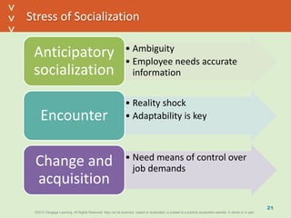 ©2013 Cengage Learning. All Rights Reserved. May not be scanned, copied or duplicated, or posted to a publicly accessible website, in whole or in part.©2013 Cengage Learning. All Rights Reserved. May not be scanned, copied or duplicated, or posted to a publicly accessible website, in whole or in part.
^
^
Stress of Socialization
• Ambiguity
• Employee needs accurate
information
Anticipatory
socialization
• Reality shock
• Adaptability is keyEncounter
• Need means of control over
job demands
Change and
acquisition
21
 