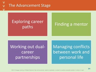 ©2013 Cengage Learning. All Rights Reserved. May not be scanned, copied or duplicated, or posted to a publicly accessible website, in whole or in part.©2013 Cengage Learning. All Rights Reserved. May not be scanned, copied or duplicated, or posted to a publicly accessible website, in whole or in part.
^
^
The Advancement Stage
Exploring career
paths
Finding a mentor
Working out dual-
career
partnerships
Managing conflicts
between work and
personal life
24
 