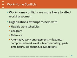 ©2013 Cengage Learning. All Rights Reserved. May not be scanned, copied or duplicated, or posted to a publicly accessible website, in whole or in part.©2013 Cengage Learning. All Rights Reserved. May not be scanned, copied or duplicated, or posted to a publicly accessible website, in whole or in part.
^
^
Work-Home Conflicts
• Work-home conflicts are more likely to affect
working women
• Organizations attempt to help with
• Flexible work schedules
• Childcare
• Eldercare
• Alternative work arrangements—flextime,
compressed work weeks, telecommuting, part-
time hours, job sharing, leave options
30
 